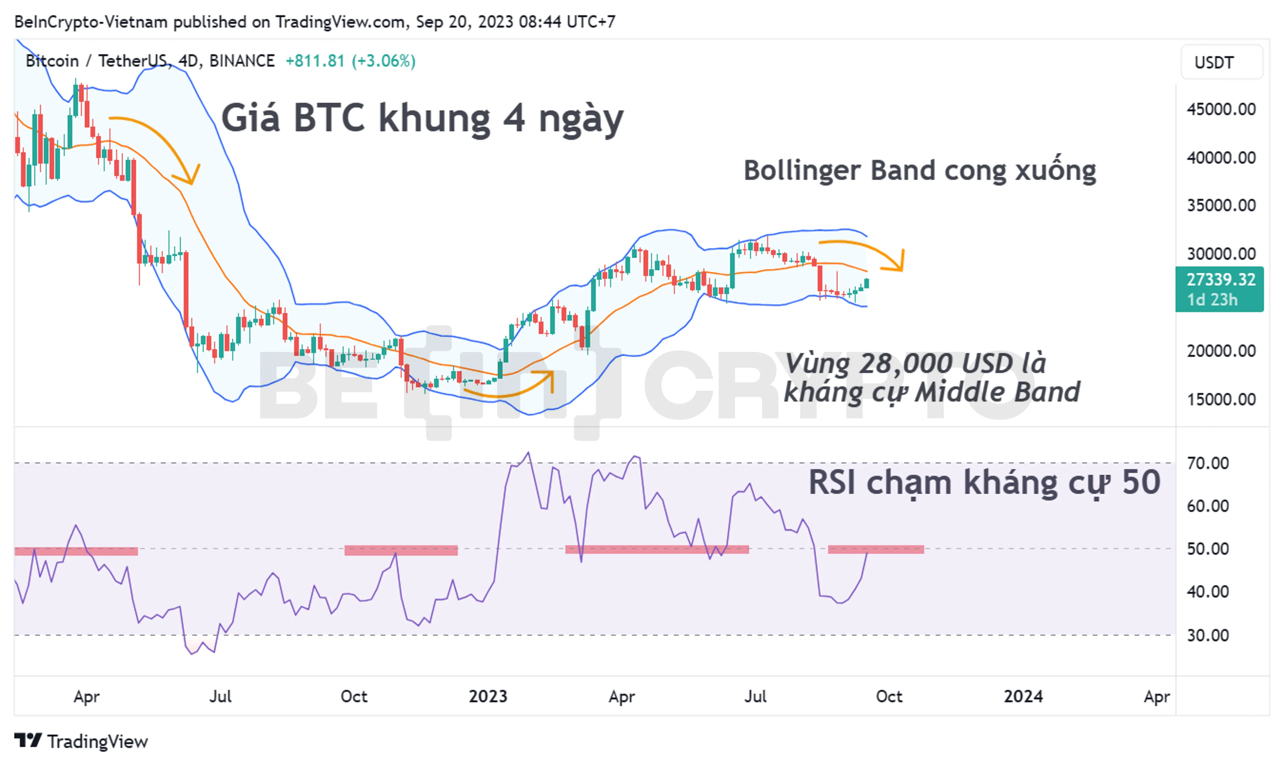 Phân tích kỹ thuật giá Bitcoin khung 4 ngày (4D) với chỉ báo Bollinger Band và RSI.