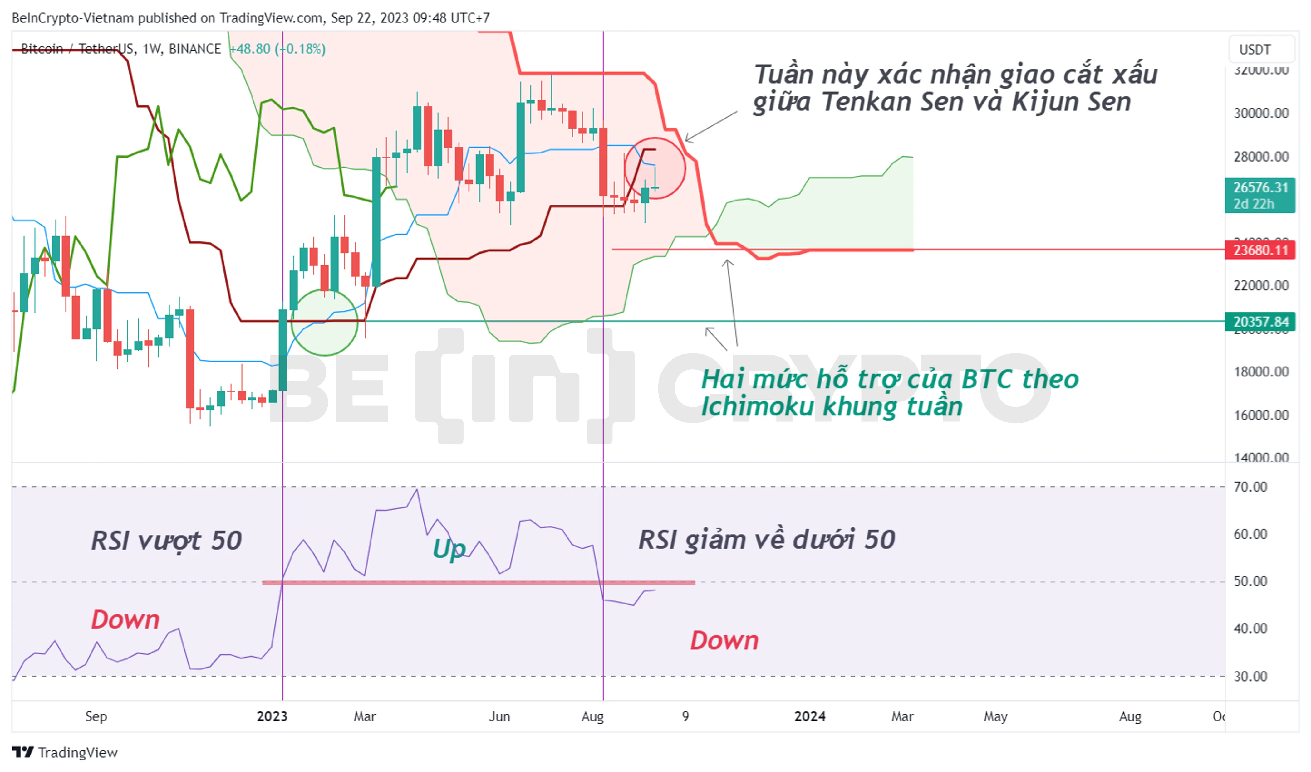Phân tích kỹ thuật giá Bitcoin khung tuần với chỉ báo Ichimoku và RSI.