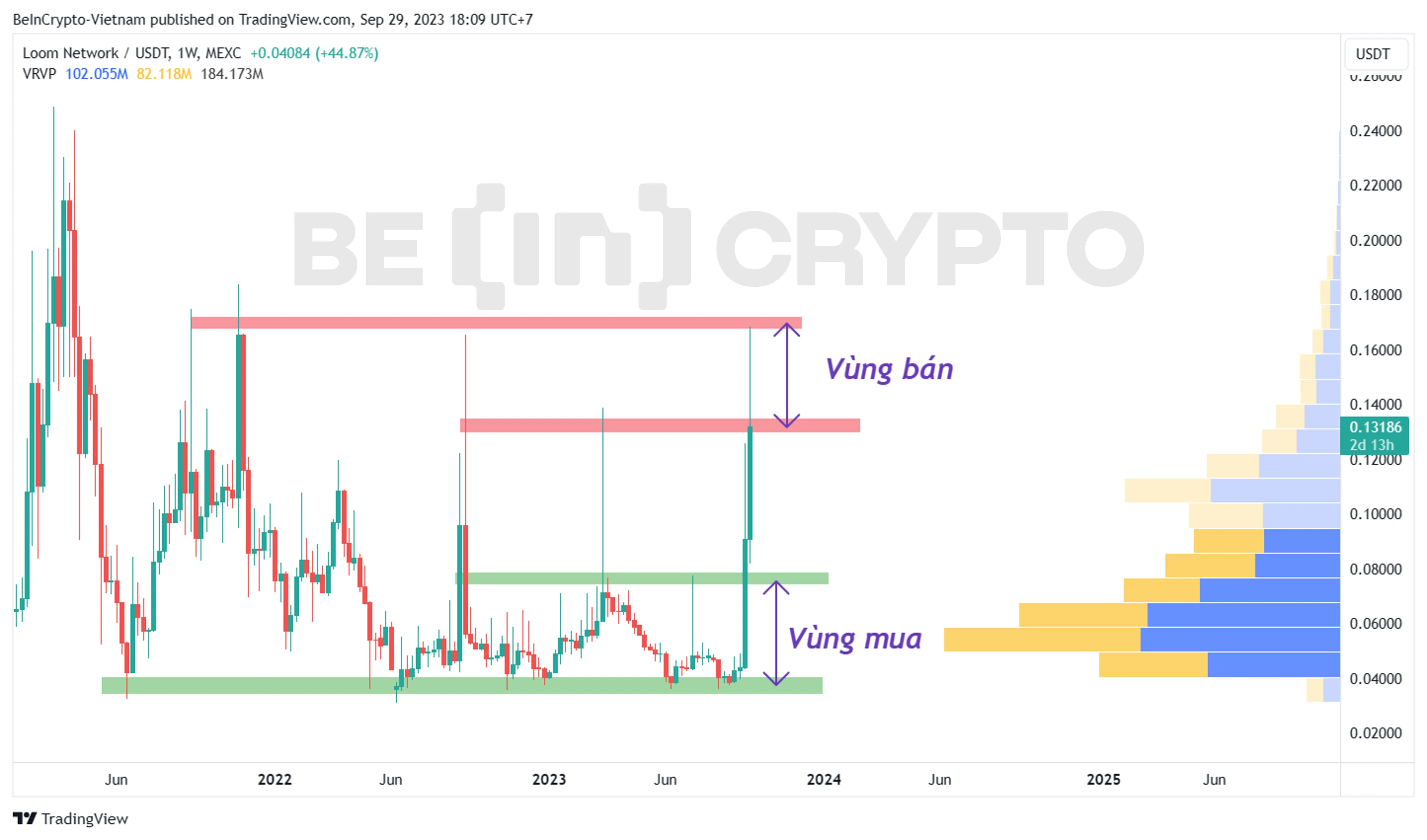 Phân tích giá LOOM khung tuần.