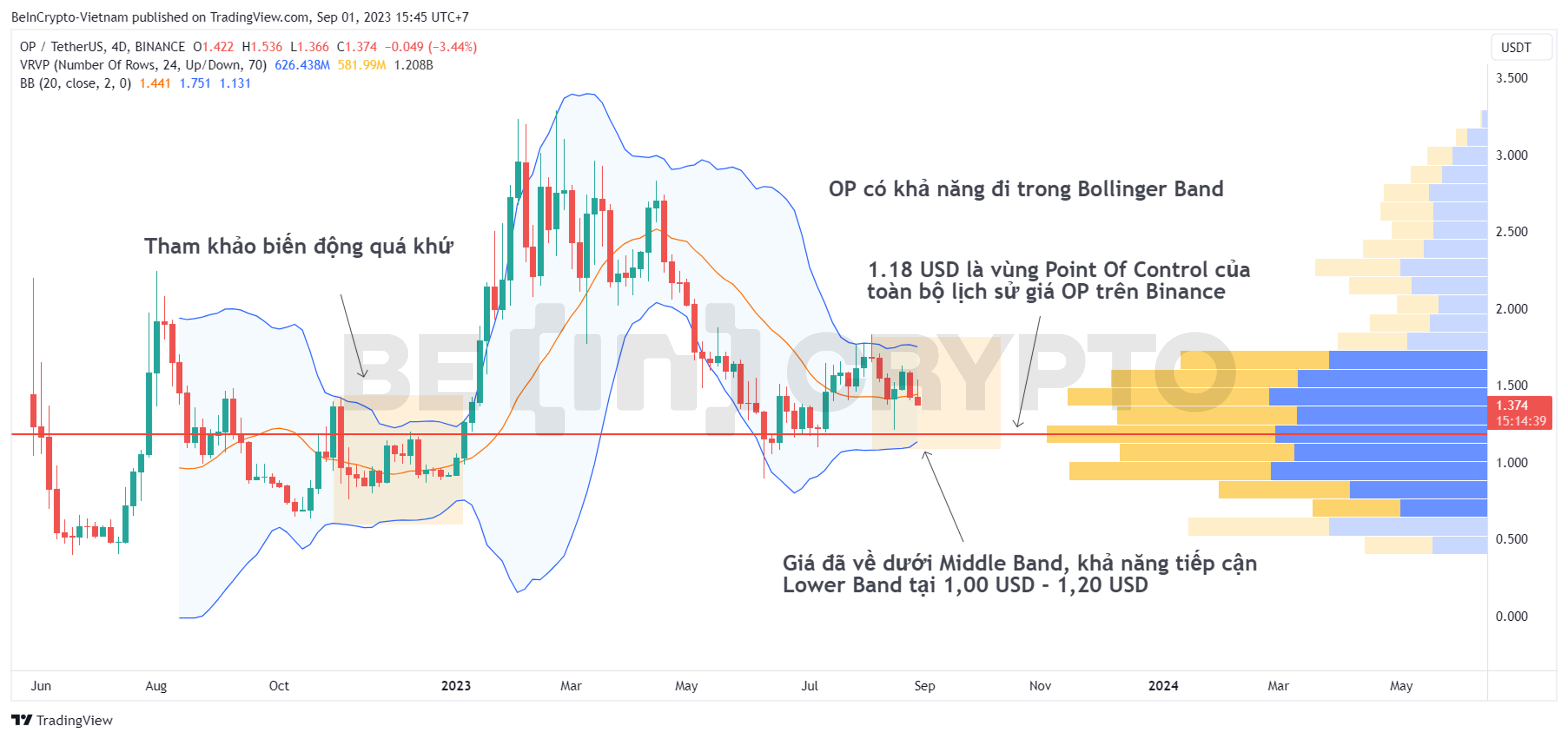 Phân tích giá OP khung 4 ngày (4D) với chỉ báo Bollinger Band và Volume Profile.