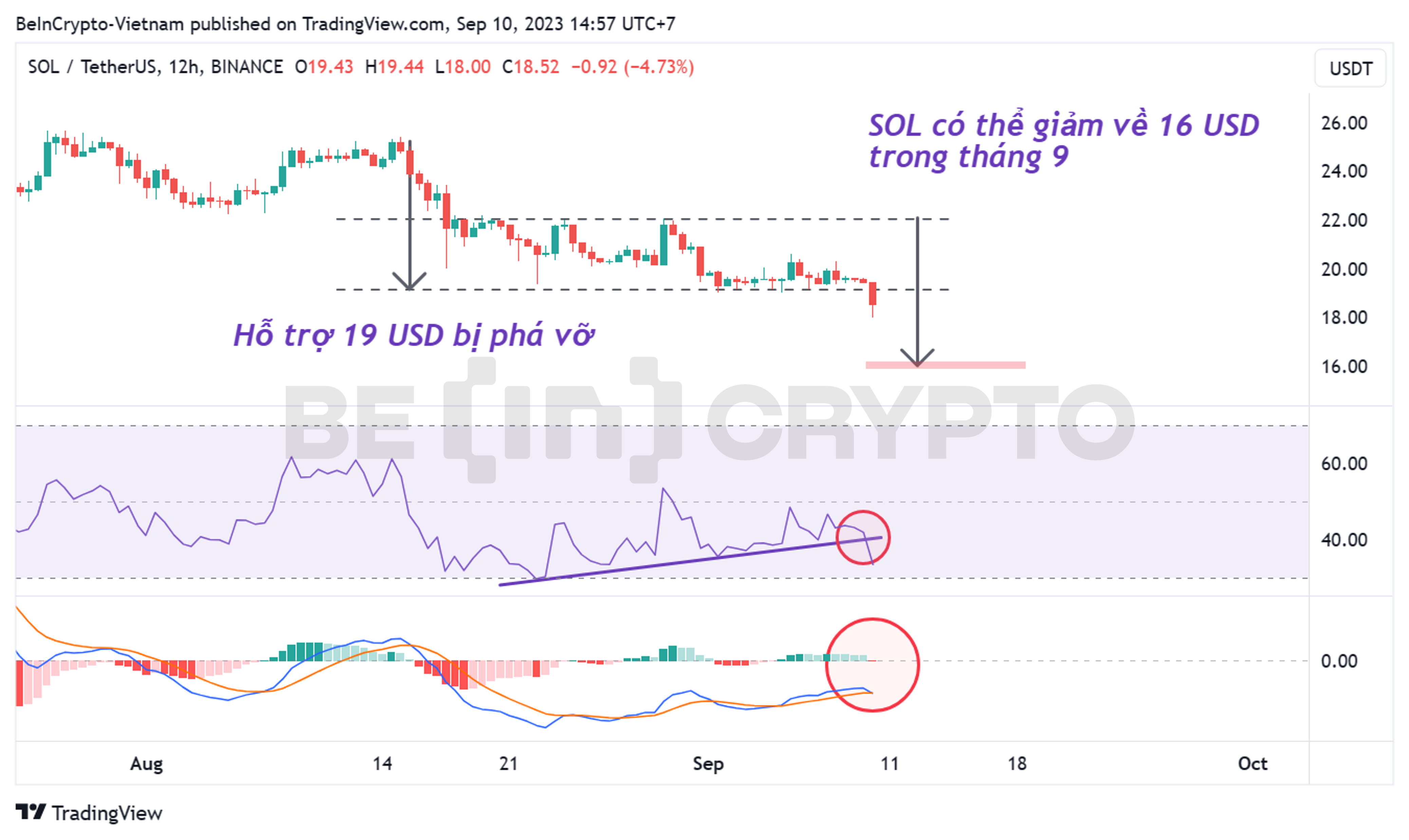 Cập nhật phân tích kỹ thuật SOL khung 12h với chỉ báo RSI và MACD-H.