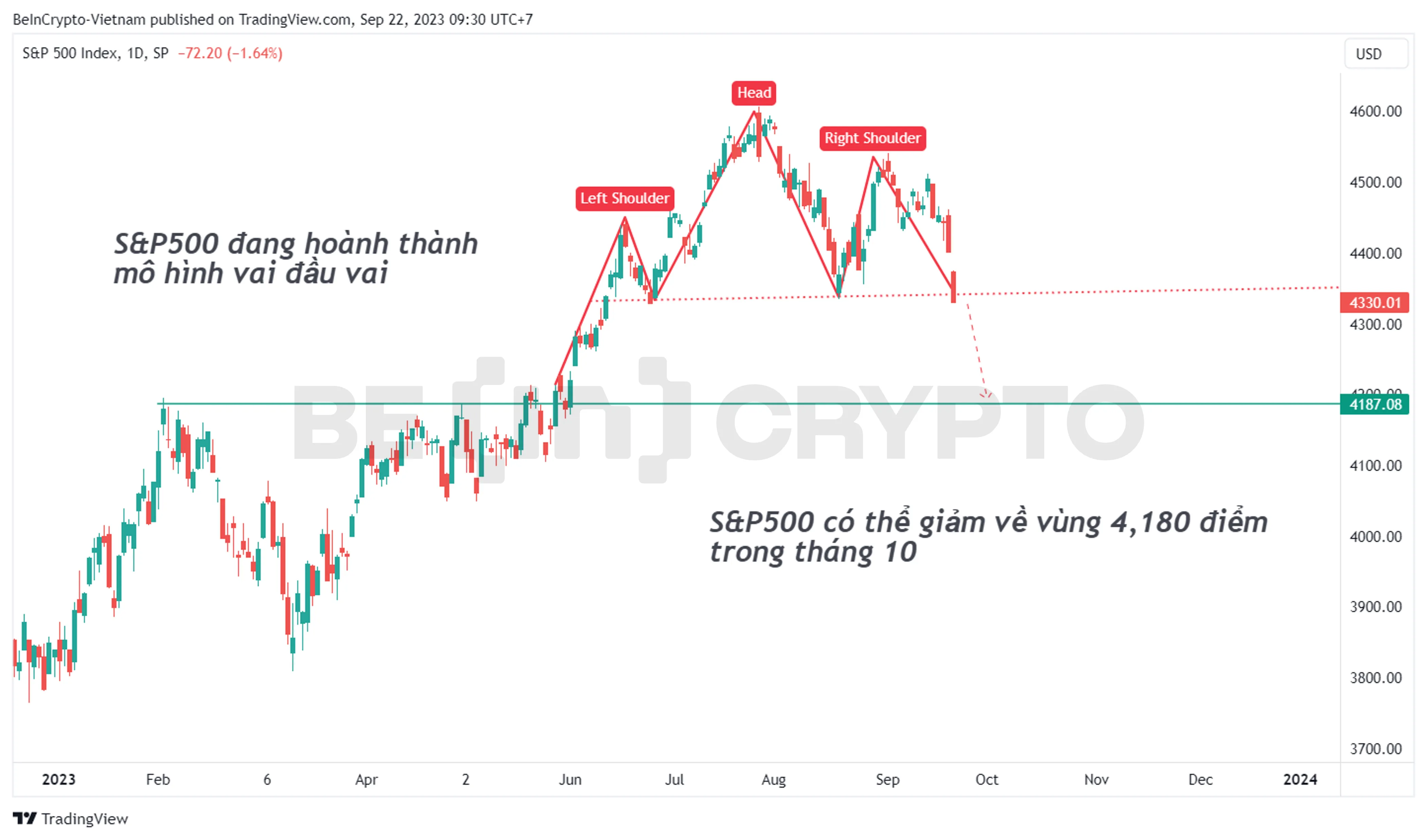 Phân tích kỹ thuật SP500 khung ngày với mô hình vai đầu vai.