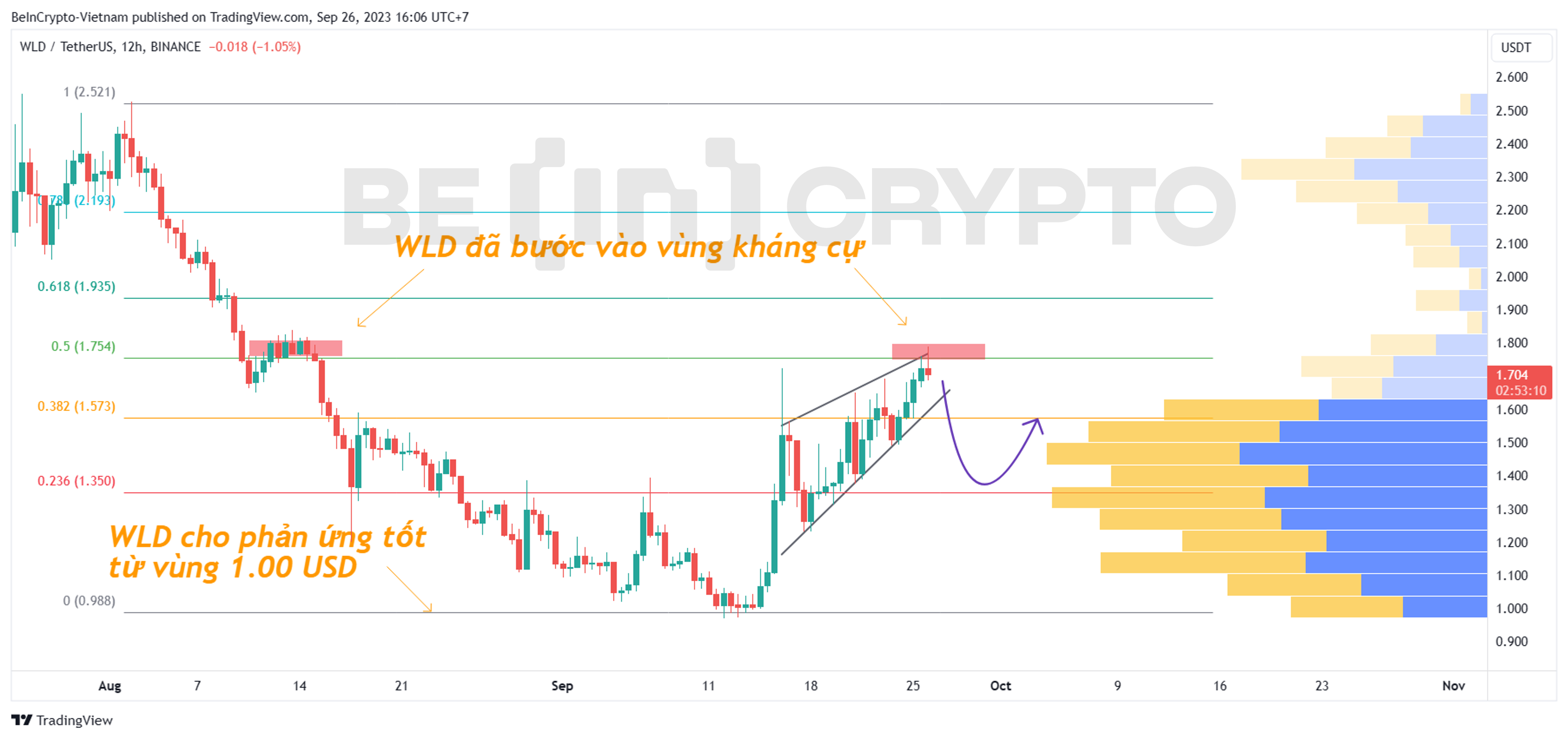 Cập nhật phân tích kỹ thuật WLD khung 12h với Volume Profile và Fibonacci.