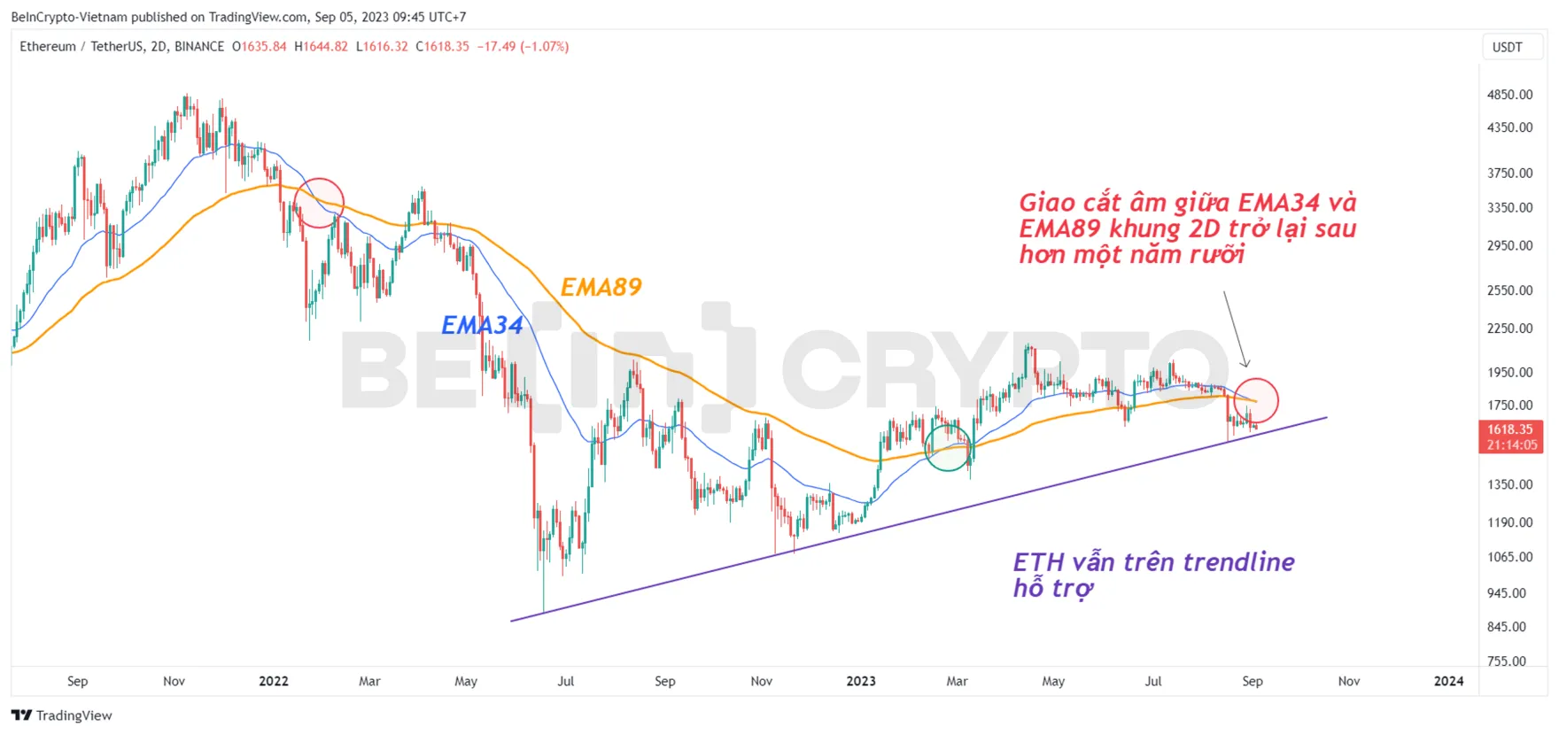 Phân tích kỹ thuật ETH khung 2D với EMA34 và EMA89.