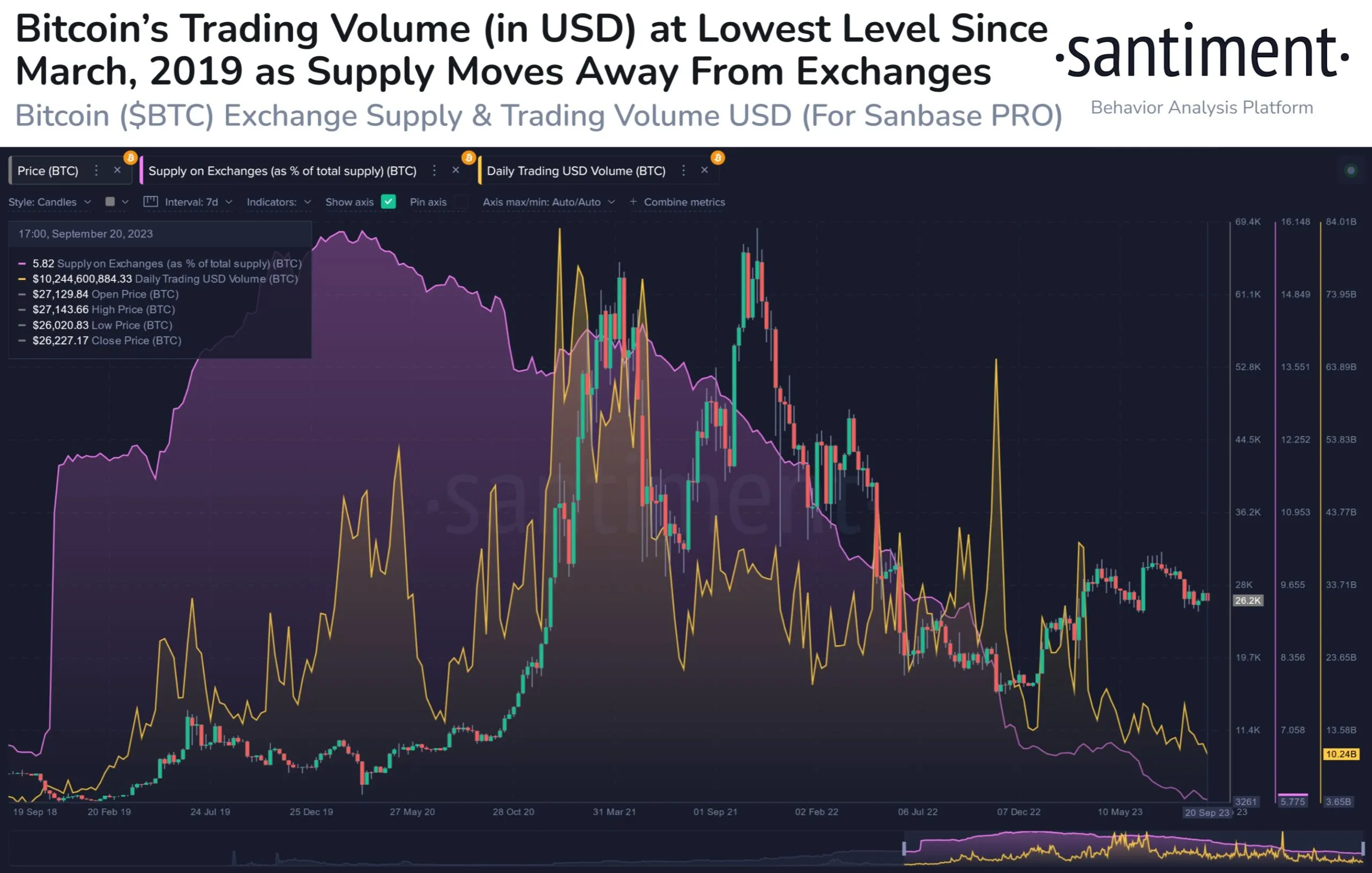 Giá BTC, lượng BTC trên sàn và khối lượng giao dịch BTC hằng ngày tính bằng USD. Nguồn: Santiment.