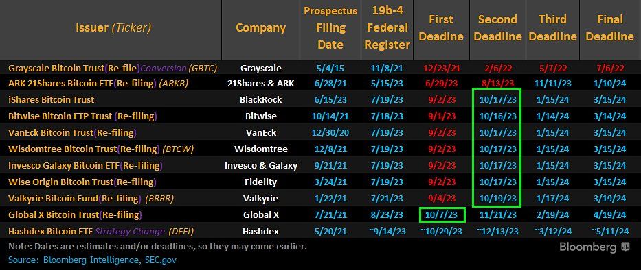 Lịch trình trả lời của SEC đối với các hồ sơ đăng ký Bitcoin ETF. Nguồn: @JSeyff