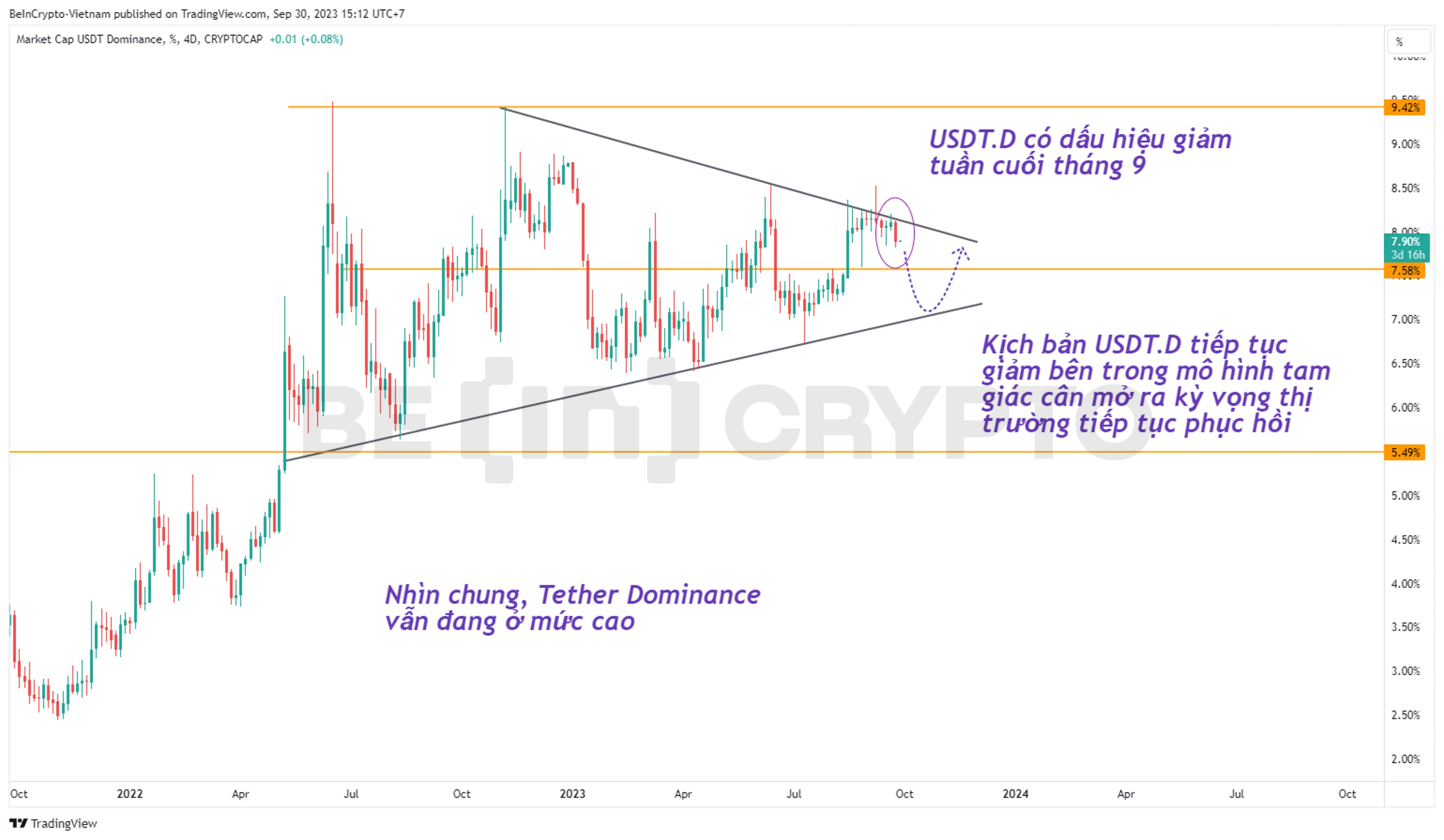 Biến động của Tether Dominance (USDT) khung 4 ngày (4D).