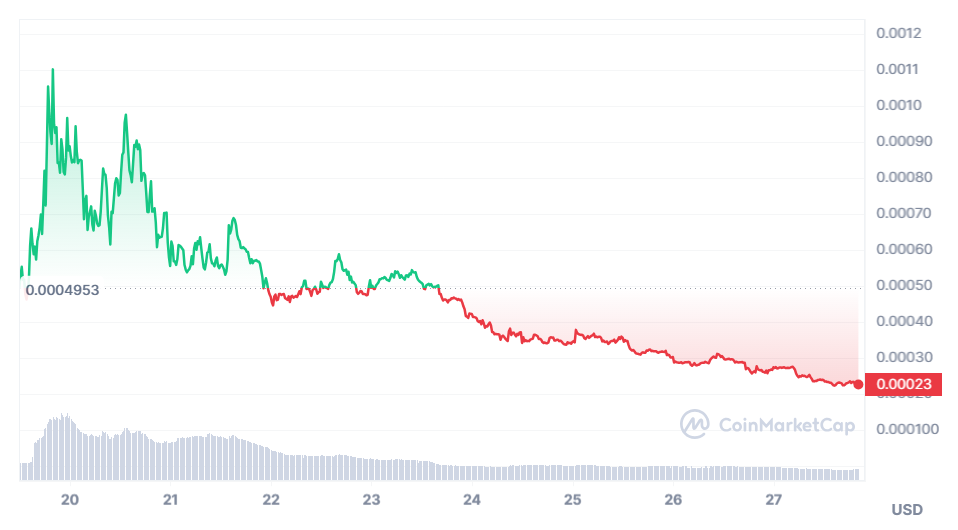 Biến động giá Tipcoin (TIP). Nguồn: CoinmarketCap.
