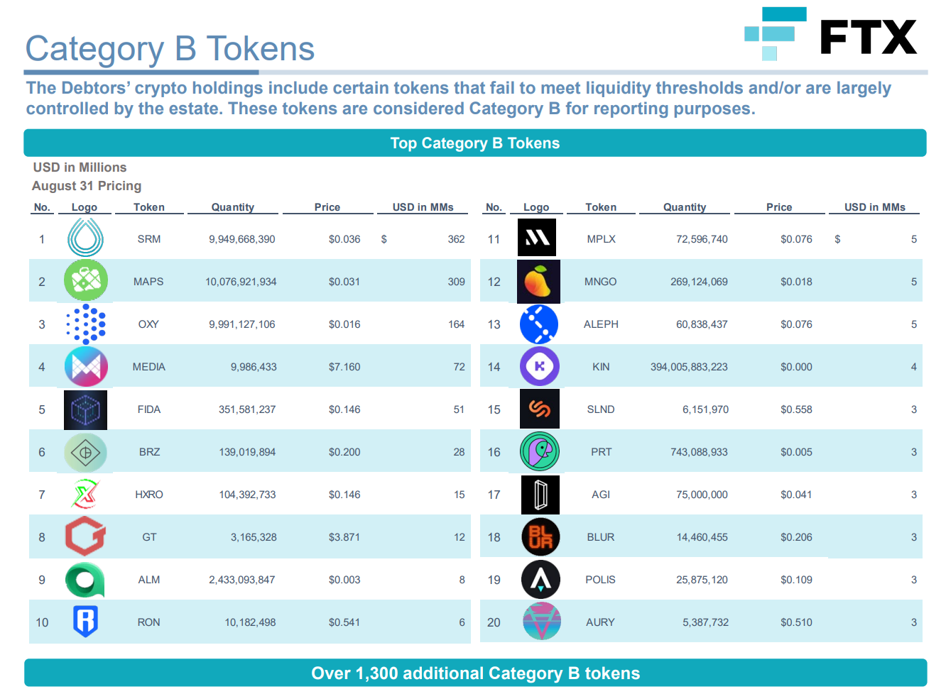 Cơ cấu các Altcoin có sức thanh khoản kém hơn sẽ được FTX thanh lý.