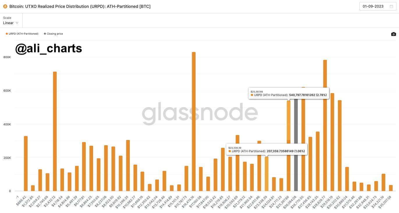 Bitcoin UTXO Realized Price Distribution. Nguồn: Glassnode/@ali_chart