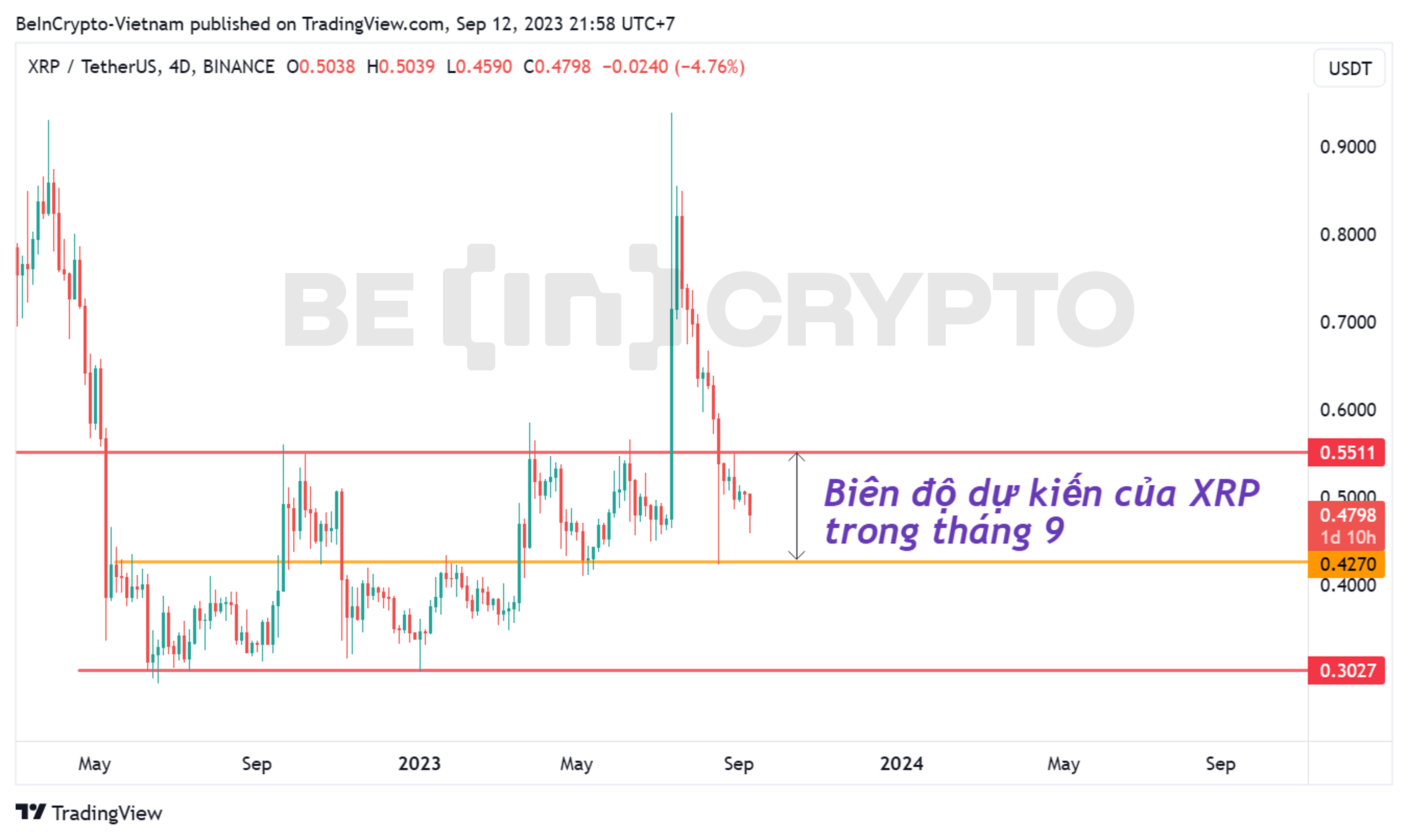 Kháng cự và hỗ trợ quan trọng của XRP trong tháng 9.