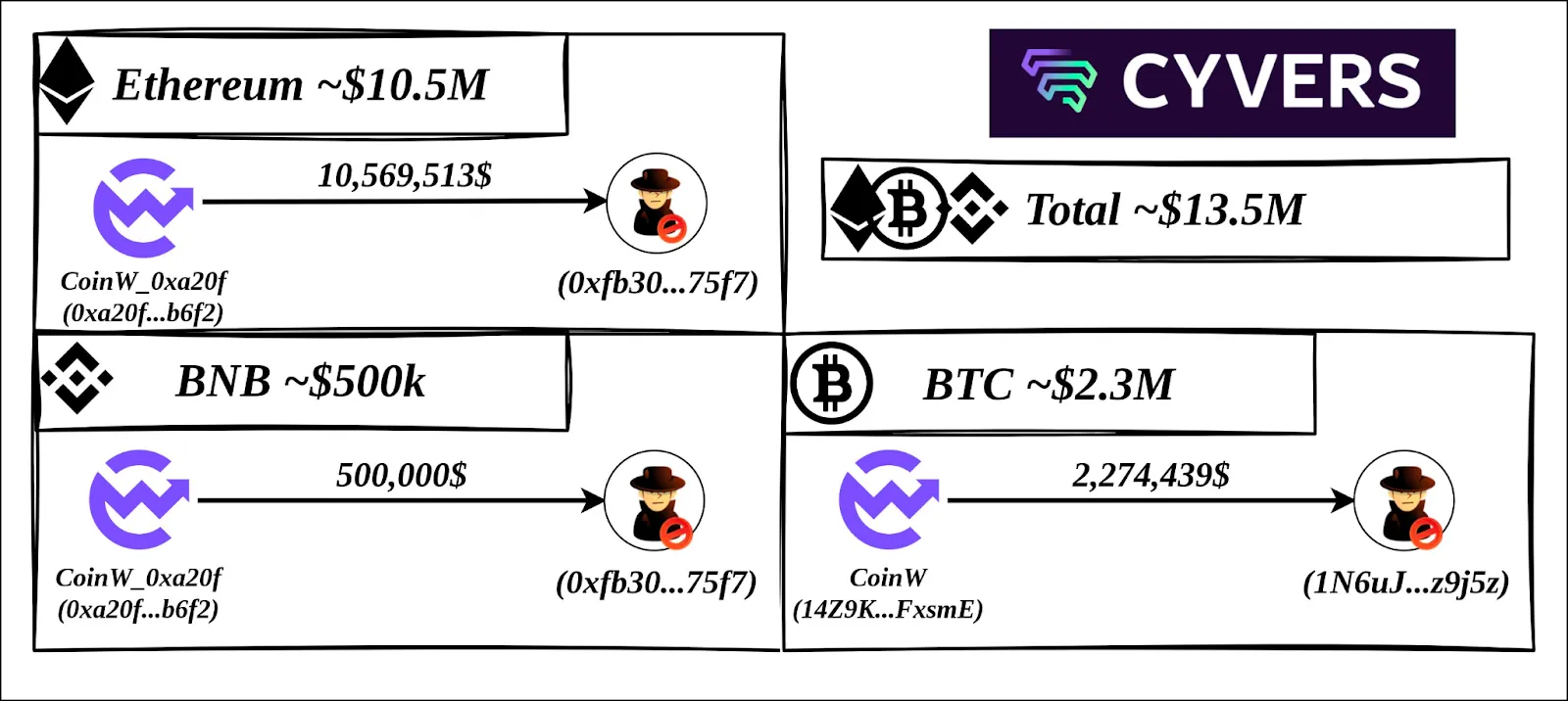 Các giao dịch chuyển tiền từ vụ hack của CoinW. Nguồn: Cyvers Alerts