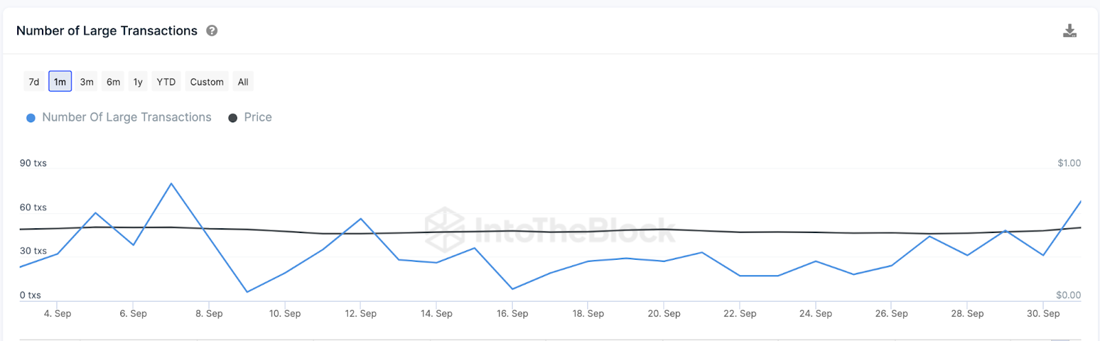 Polygon (MATIC) Large Transactions vs. giá. Nguồn: IntoTheBlock