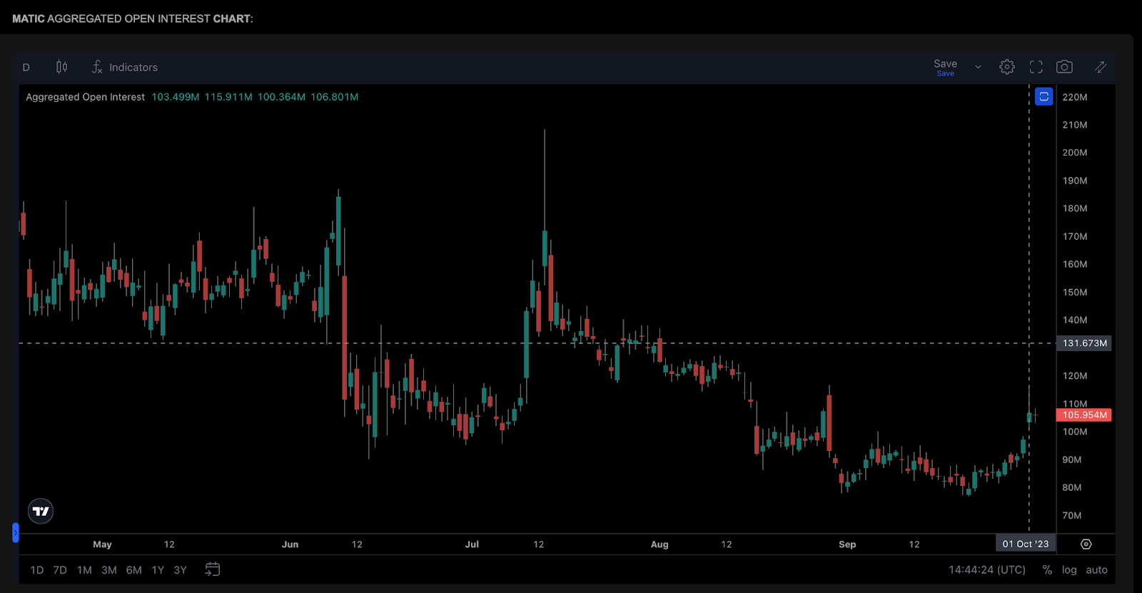 Polygon (MATIC) Aggregate Open Interest. Nguồn: Coinalyze