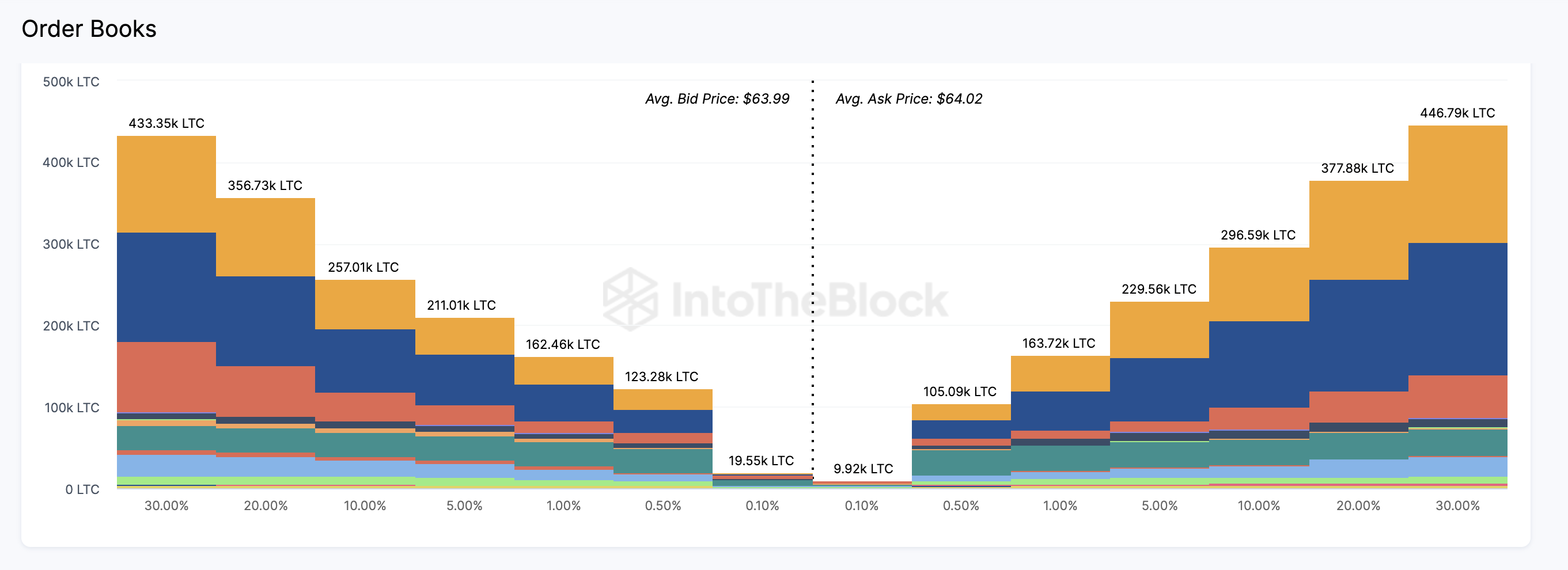 LTC Exchange Market Depth. Nguồn: IntoTheBlock