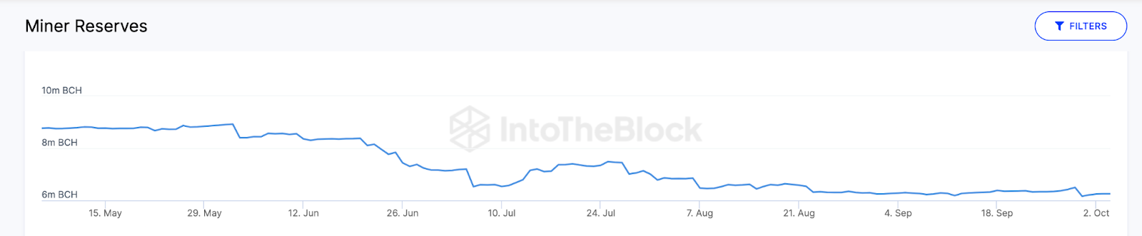 Bitcoin Cash (BCH) Miners Reserves vs. Giá. Nguồn: IntoTheBlock