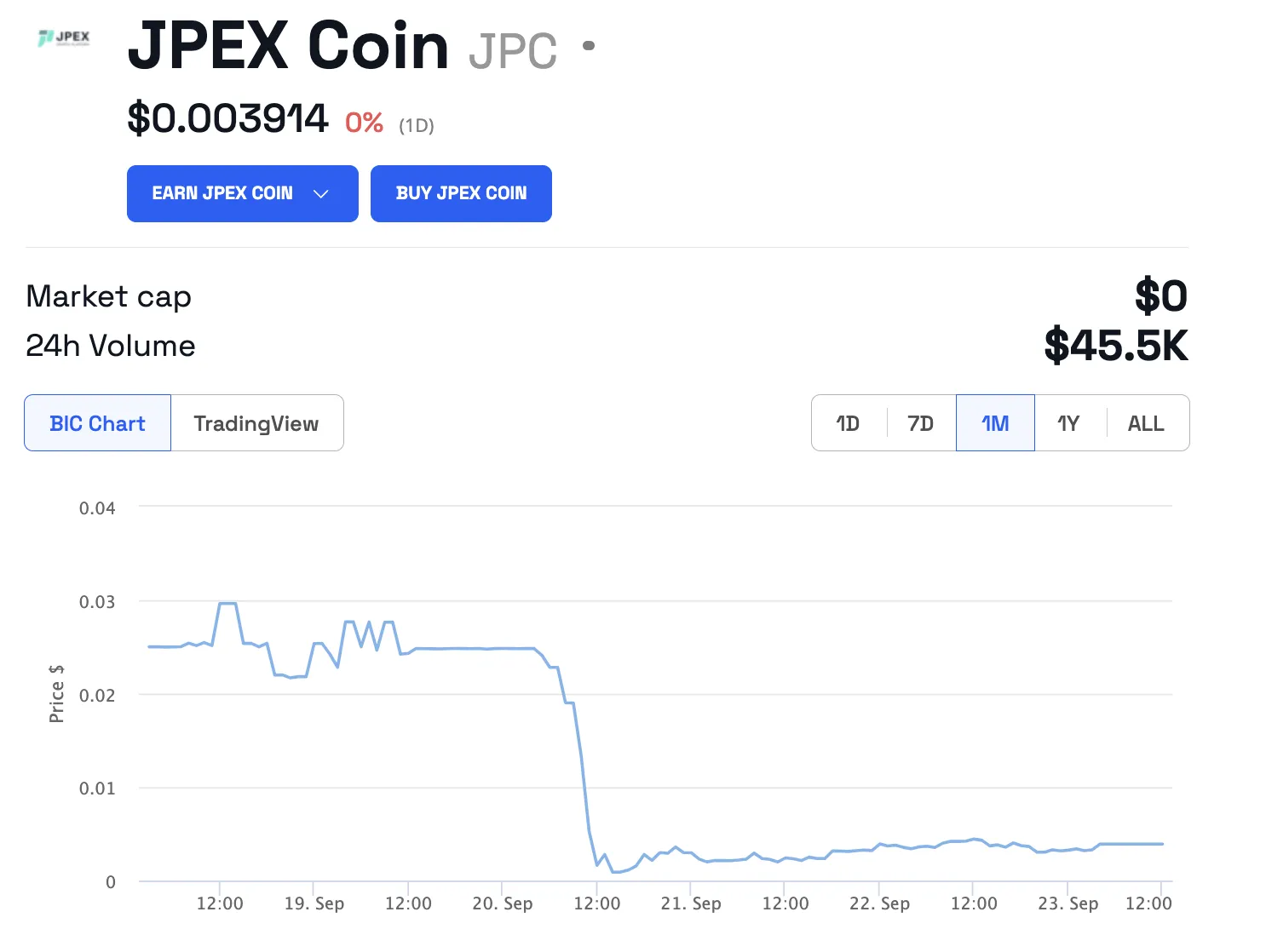 Giá JPC. Nguồn: BeInCrypto