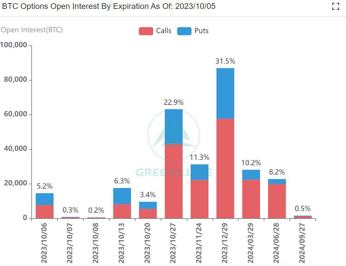 Bitcoin open interest. Nguồn: X/@GreeksLive