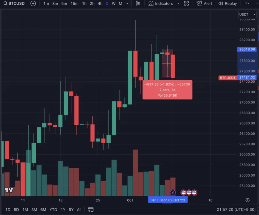 BTC/USDT daily time frame. Source: TradingView