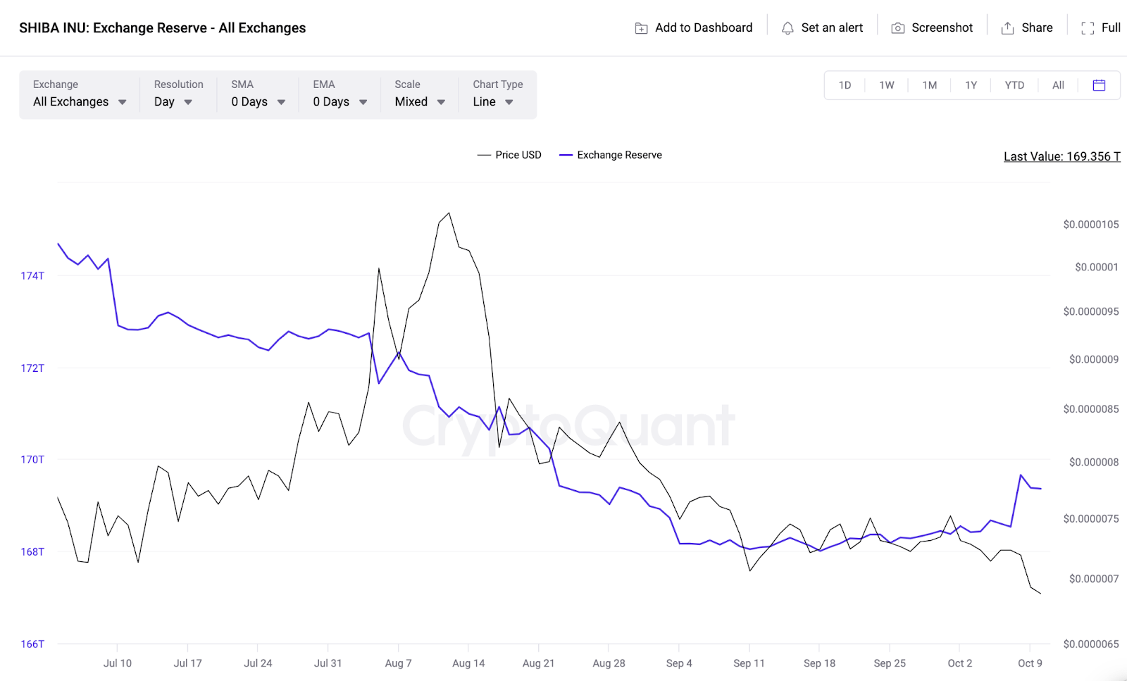 Shiba Inu (SHIB) Exchange Reserves vs. giá. Nguồn: CryptoQuant