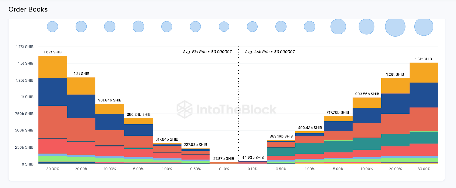Shiba Inu (SHIB) Aggregate Exchange On-chain Market Depth. Nguồn: IntoTheBlock