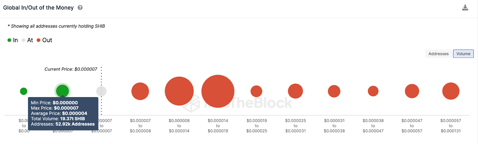 Global In/Out of the Money (GIOM) data. Nguồn: IntoTheBlock