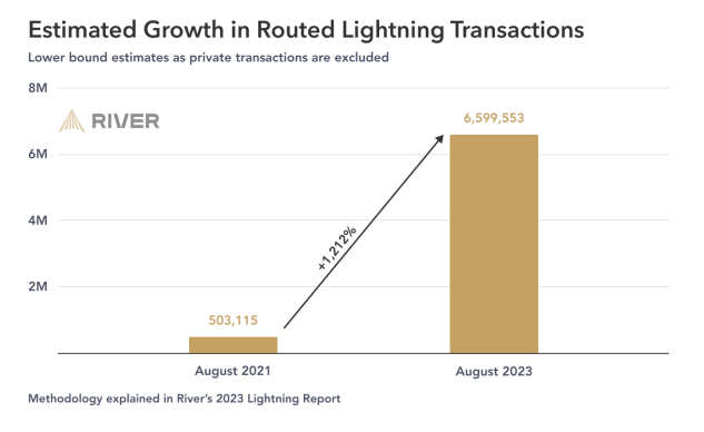 Tăng trưởng ước tính trong các giao dịch Bitcoin trên Lightning Network được định tuyến. Nguồn: River