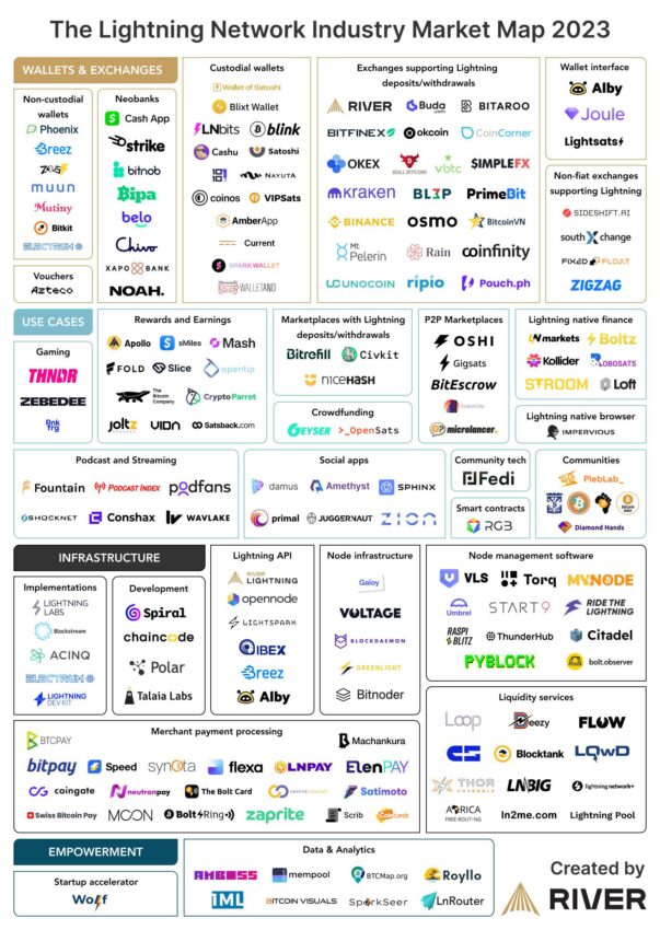 Lightning Network industry map. Nguồn: River