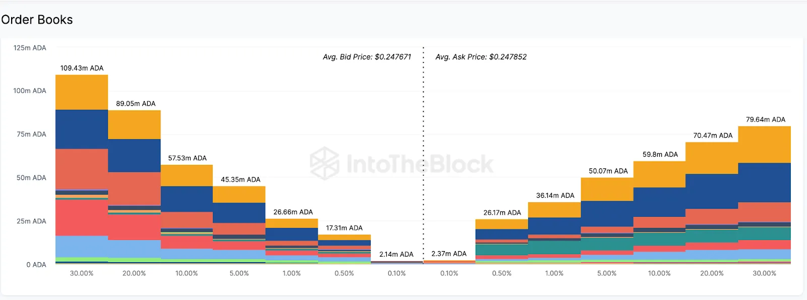 Cardano (ADA) Aggregate Exchange Order Books. Nguồn: IntoTheBlock