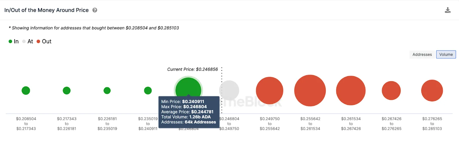 In/Out of the Money (GIOM) data. Nguồn: IntoTheBlock