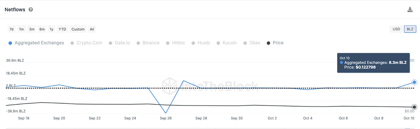 Bluzelle (BLZ) Exchange Netflows vs. giá. Nguồn: IntoTheBlock