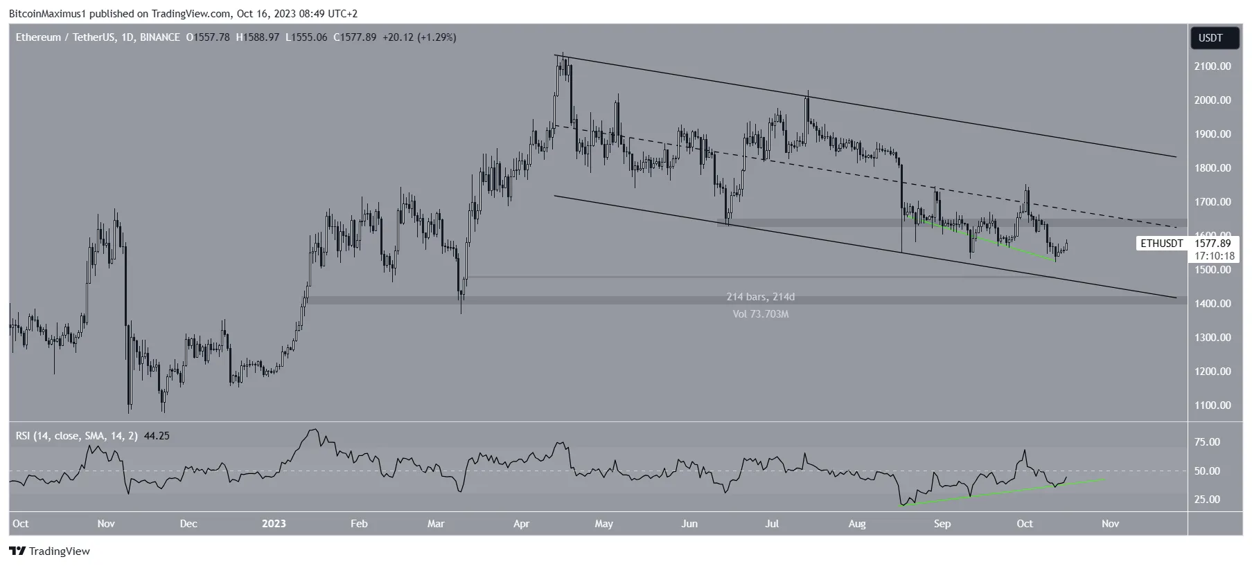 ETH/USDT Daily Chart. Nguồn: TradingView