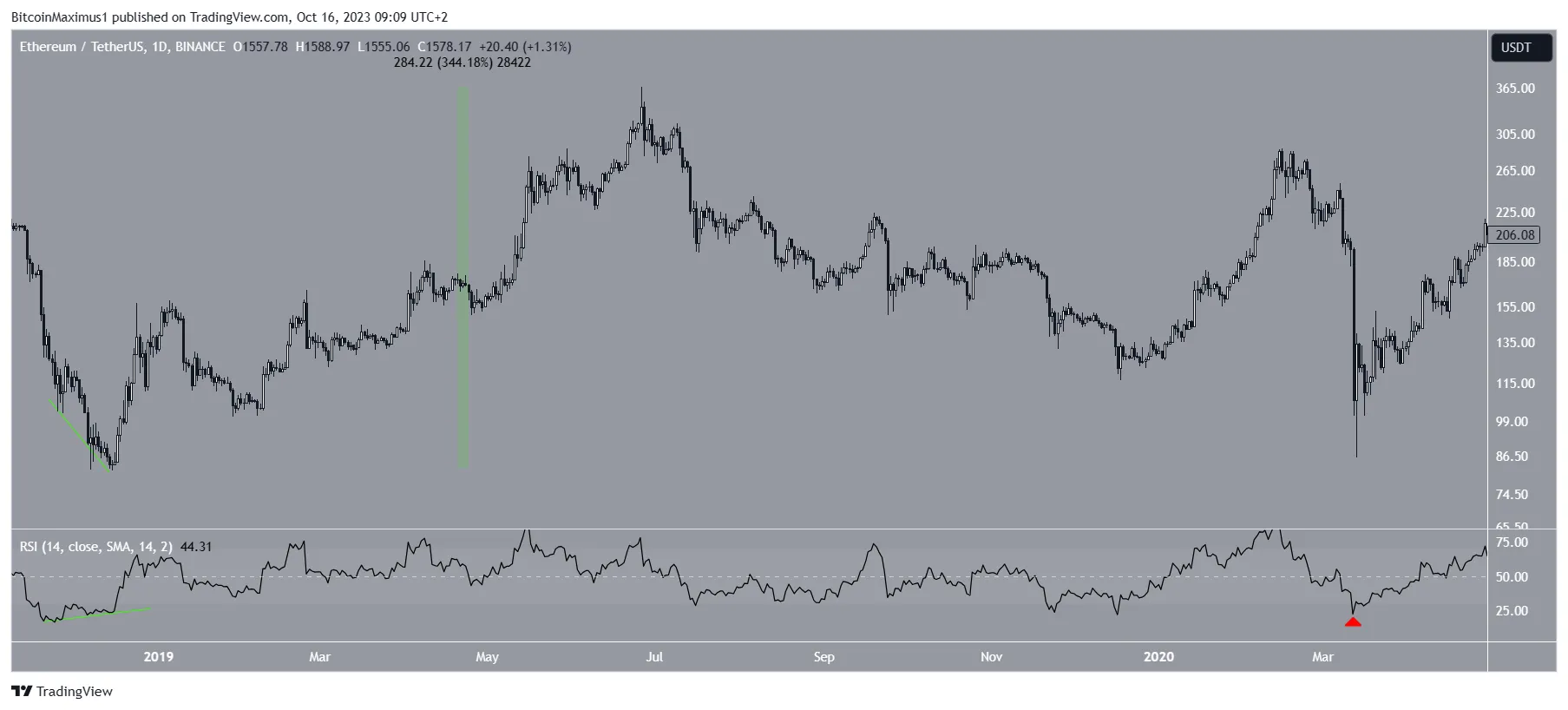 ETH/USDT Daily Chart. Nguồn: TradingView