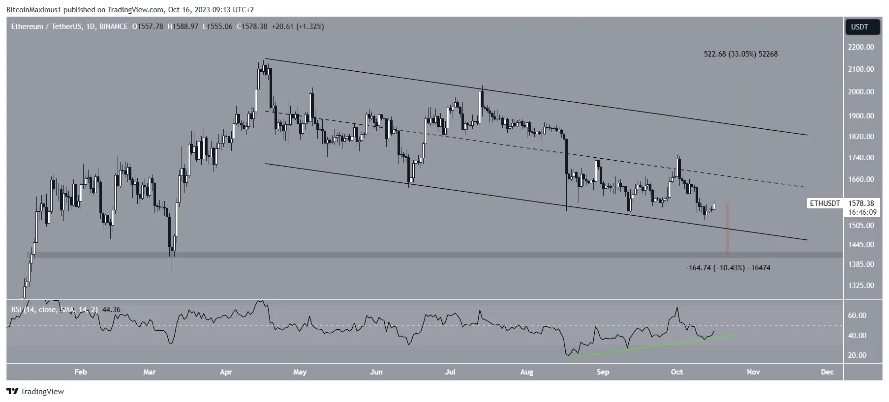 ETH/USDT Daily Chart. Nguồn: TradingView