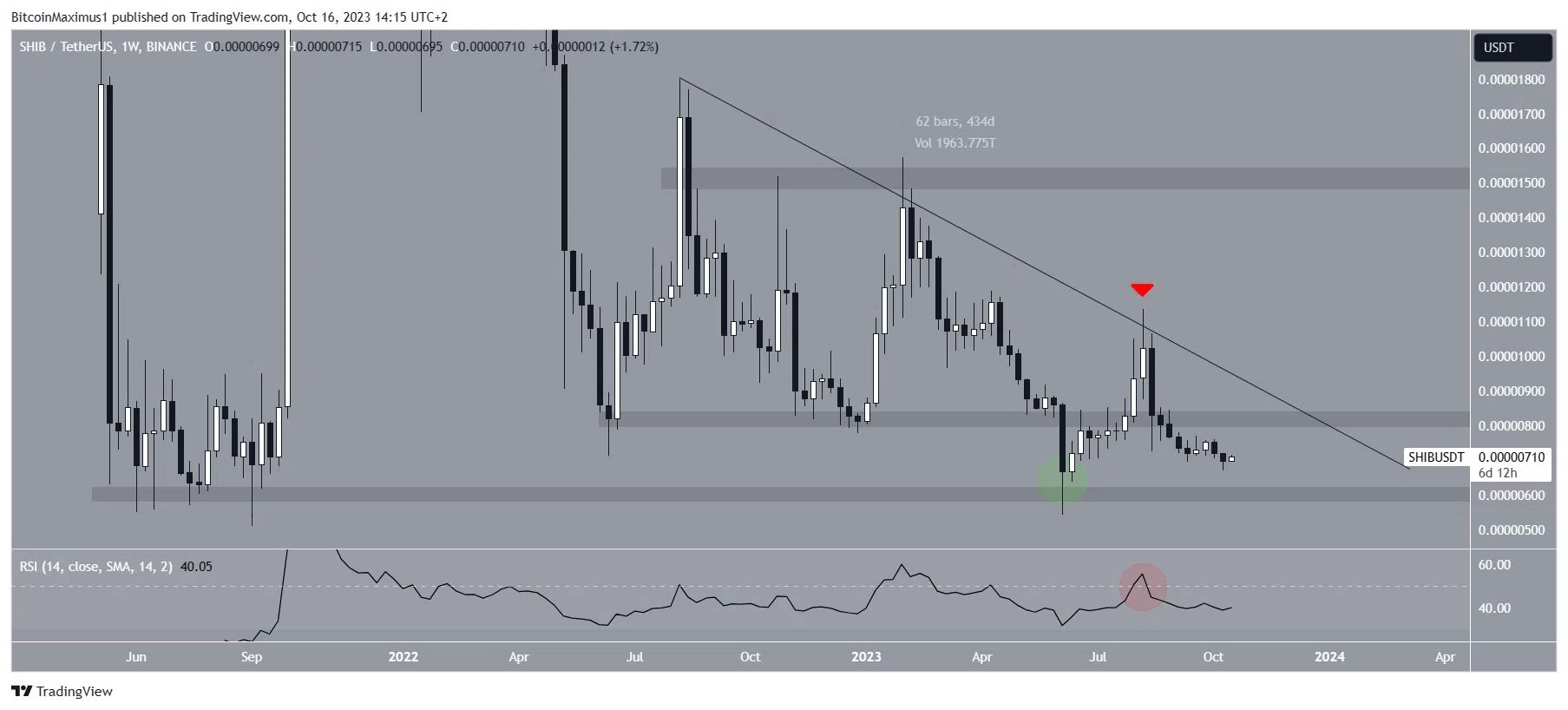 SHIB/USDT Weekly Chart. Nguồn: TradingView