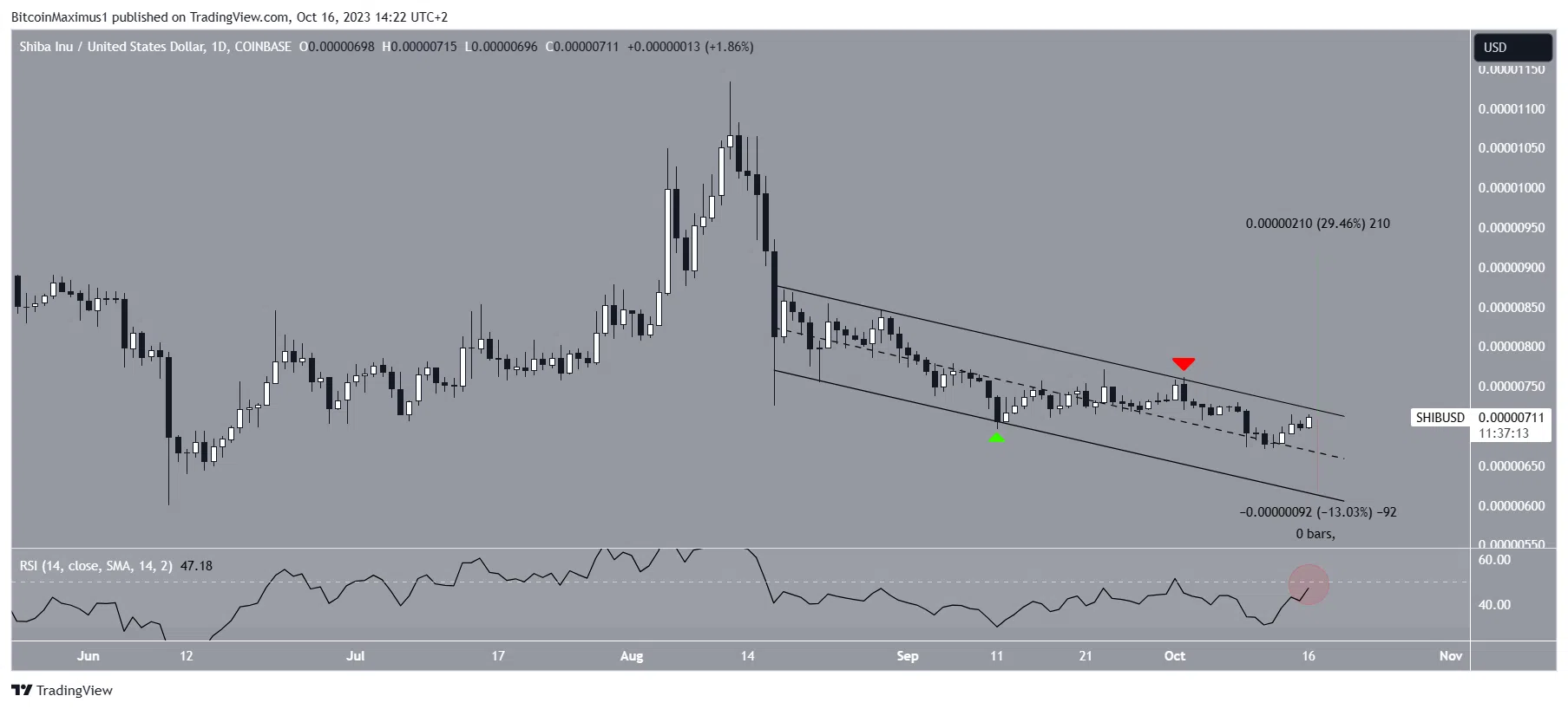SHIB/USDT Daily Chart. Nguồn: TradingView