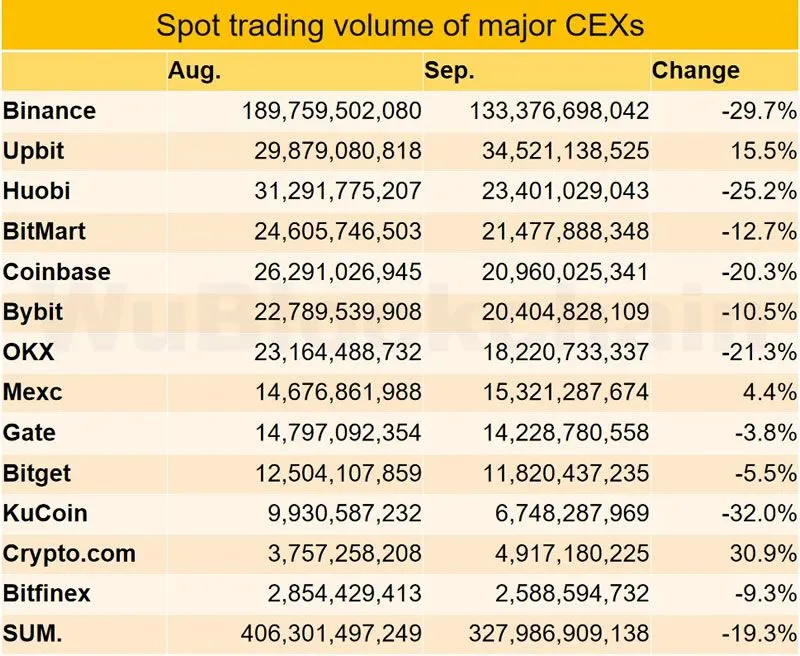 Centralized crypto exchange volumes. Nguồn: Wu Blockchain