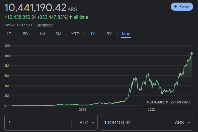 Giá Bitcoin tại Argentina. Nguồn: Google