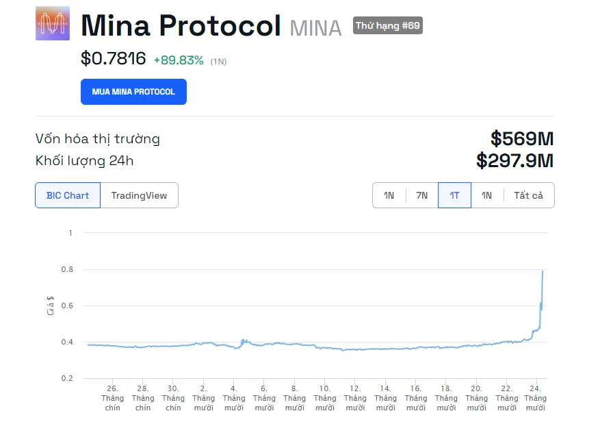 Biến động giá MINA. Nguồn: BeInCrypto