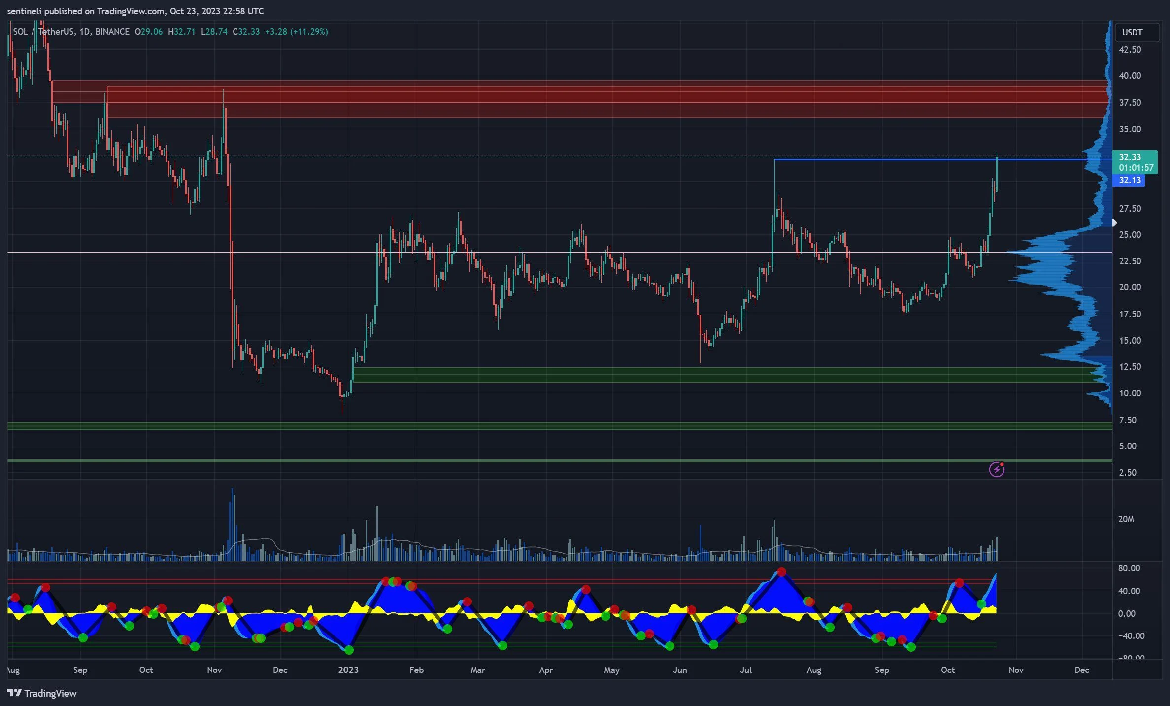 SOL/USDT Daily Chart. Nguồn: X