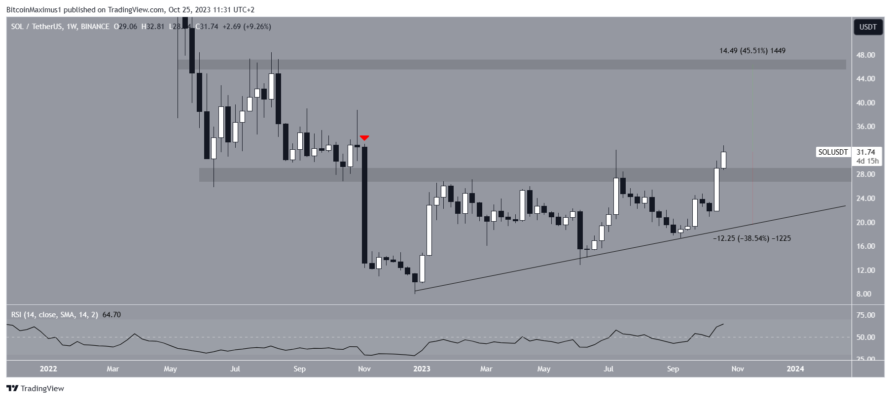 SOL/USDT Weekly Chart. Nguồn: TradingView