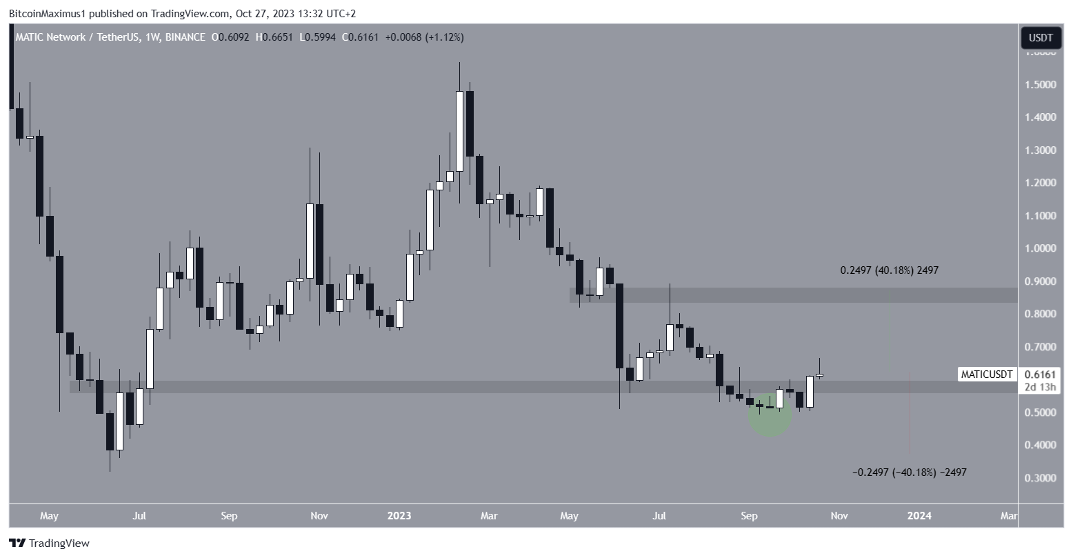 MATIC/USDT Weekly Chart. Nguồn: TradingView