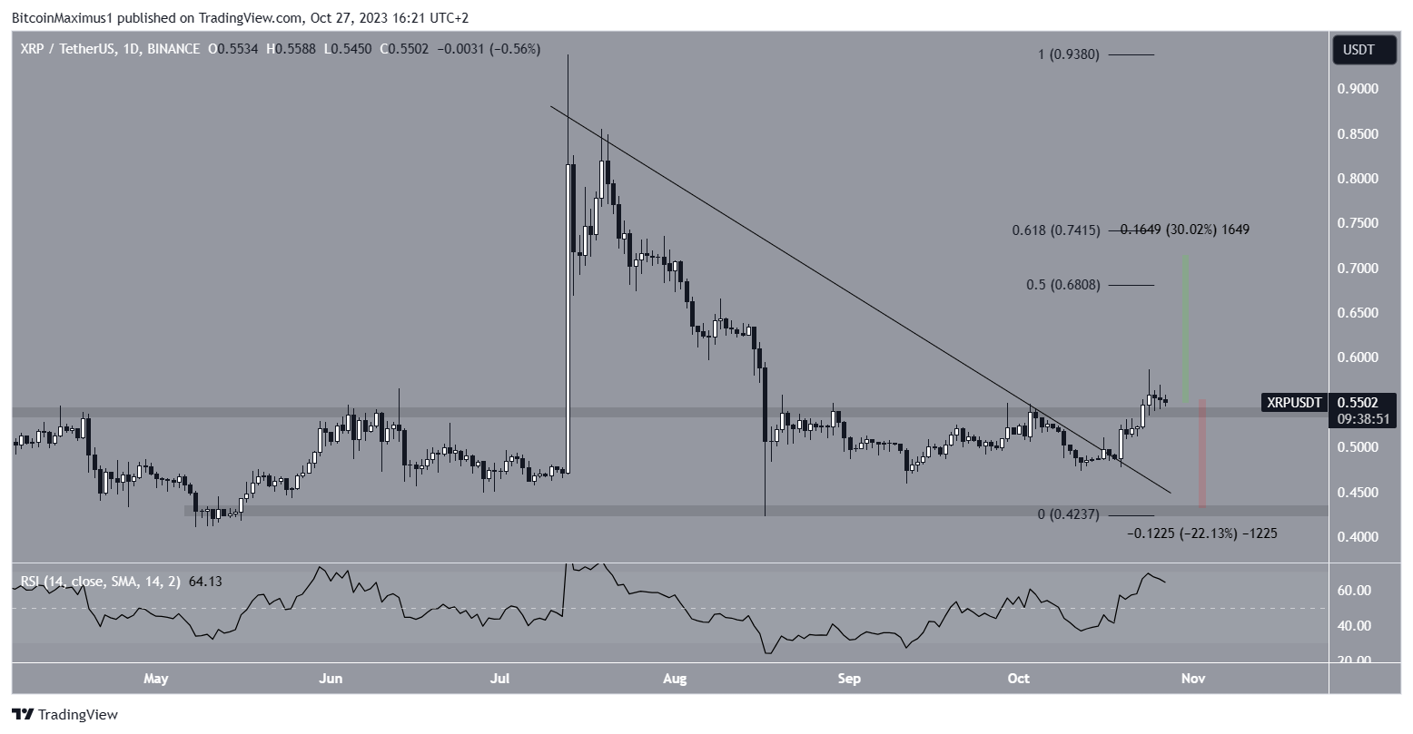 XRP/USDT Daily Chart. Nguồn: TradingView