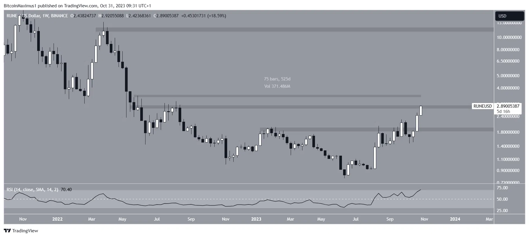 RUNE/USDT Weekly Chart. Nguồn: TradingView