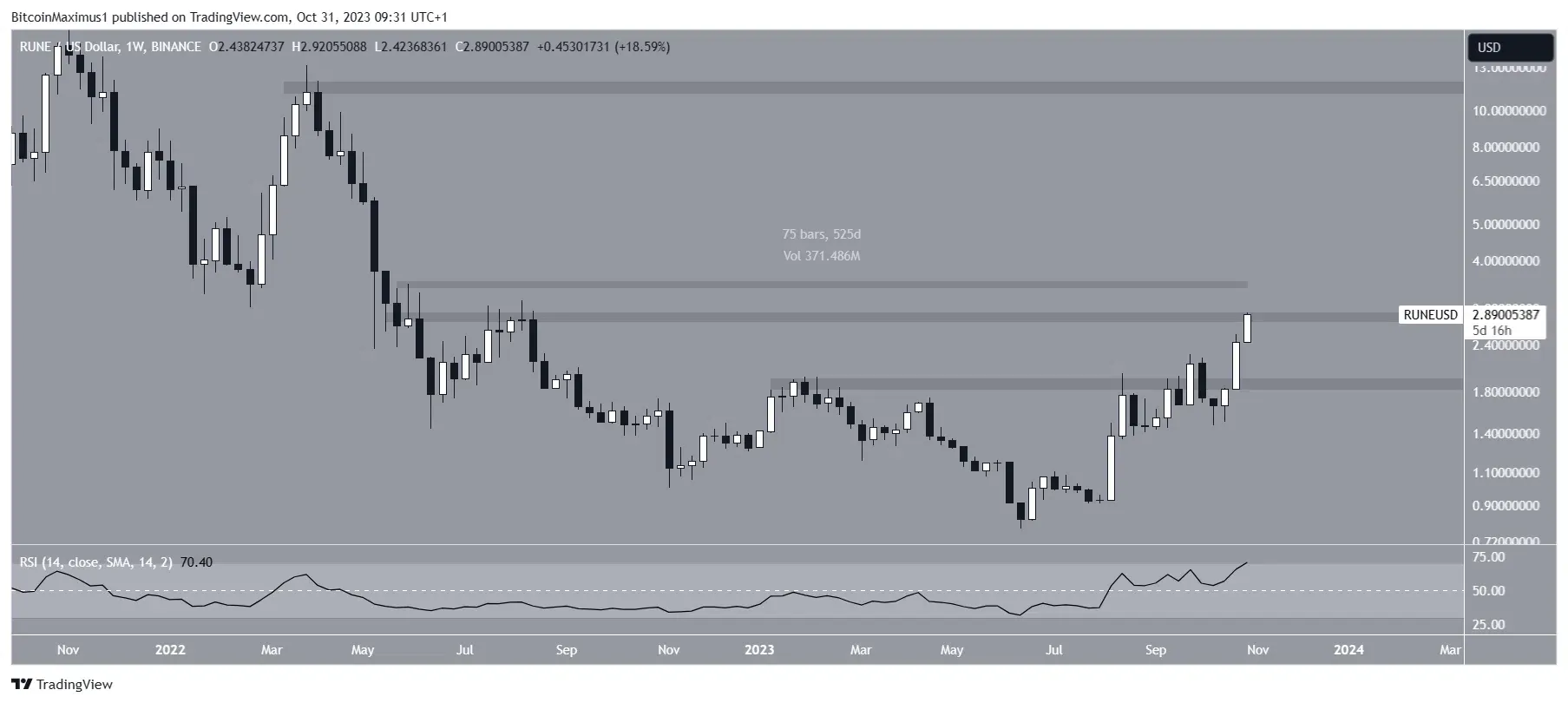 RUNE/USDT Weekly Chart. Nguồn: TradingView