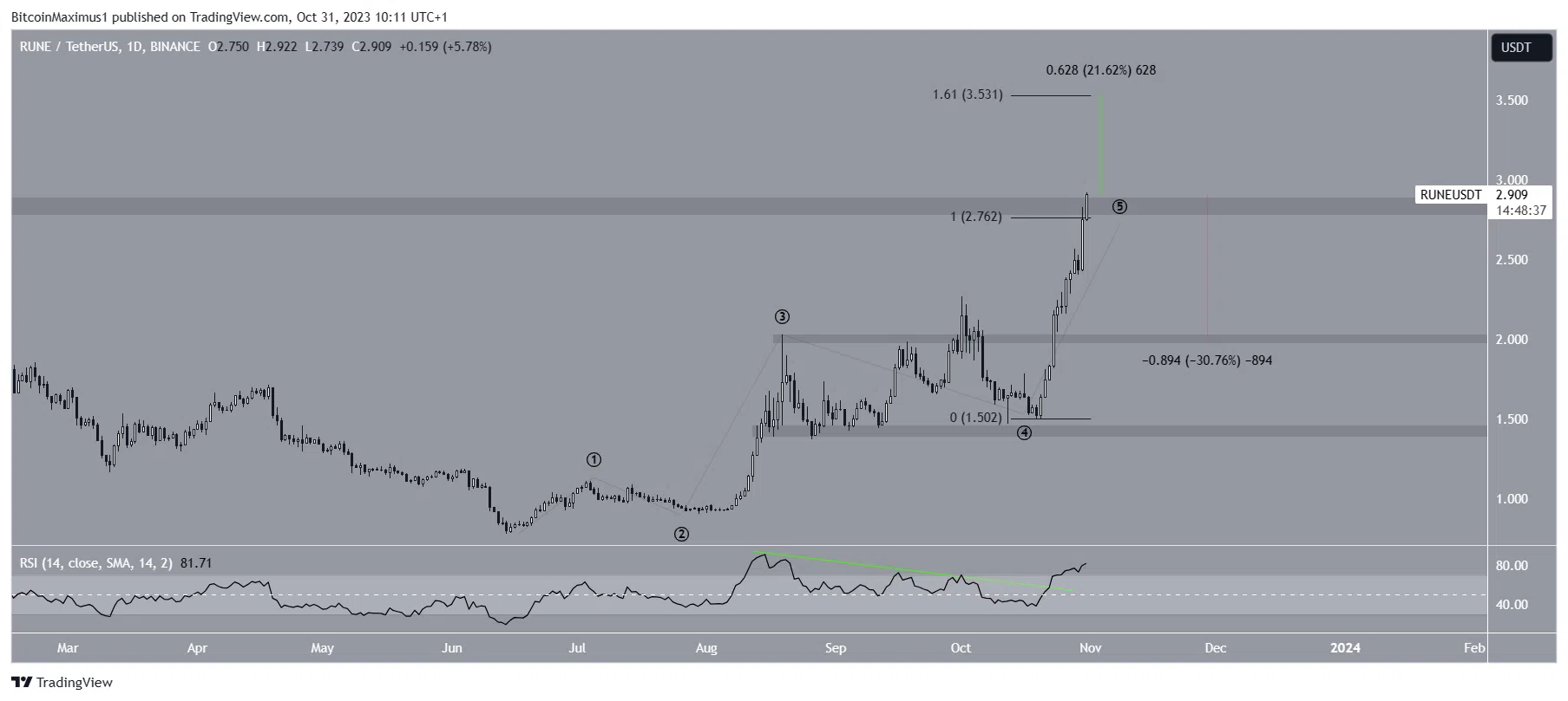 RUNE/USDT Daily Chart. Nguồn: TradingView