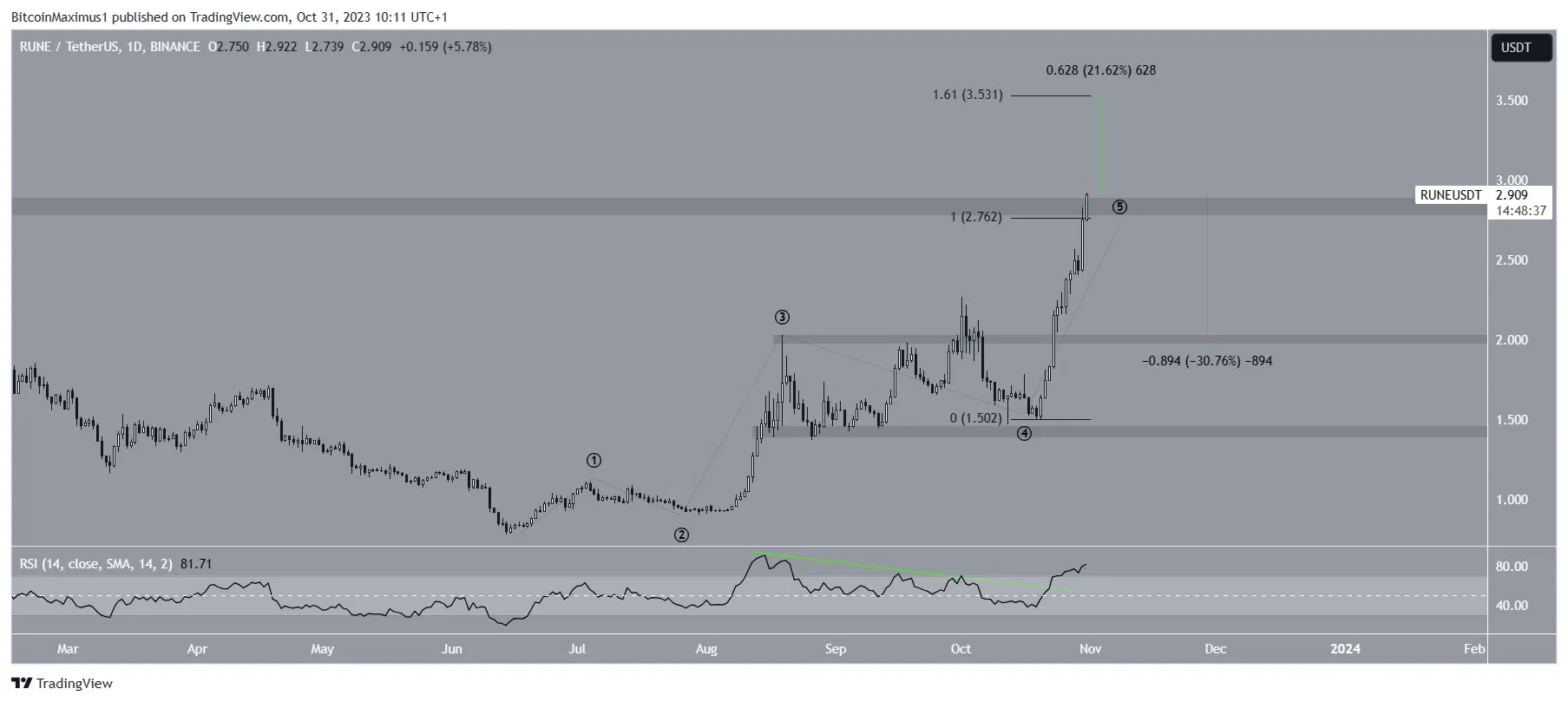 RUNE/USDT Daily Chart. Nguồn: TradingView