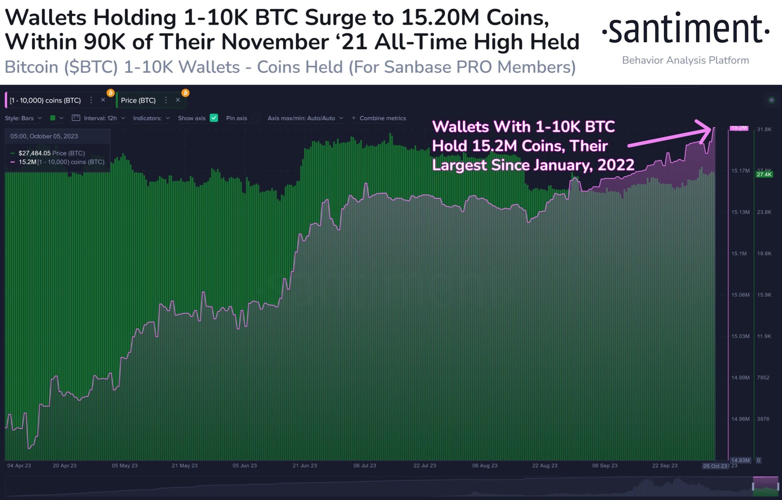 Biến động của ví cá voi Bitcoin có số dư 1 - 10,000 BTC. Nguồn: Santiment.