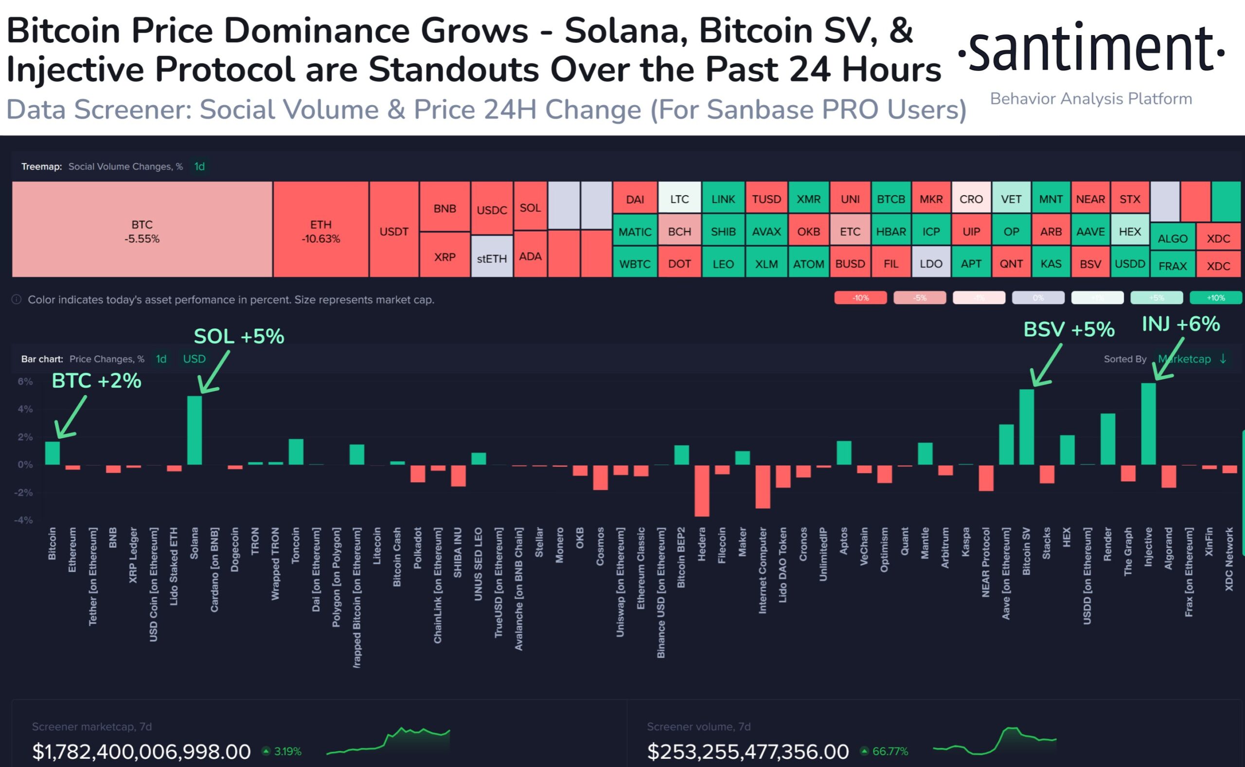 SOL trở thành một trong những Altcoin bức phá hiếm hoi. Nguồn: Santiment.