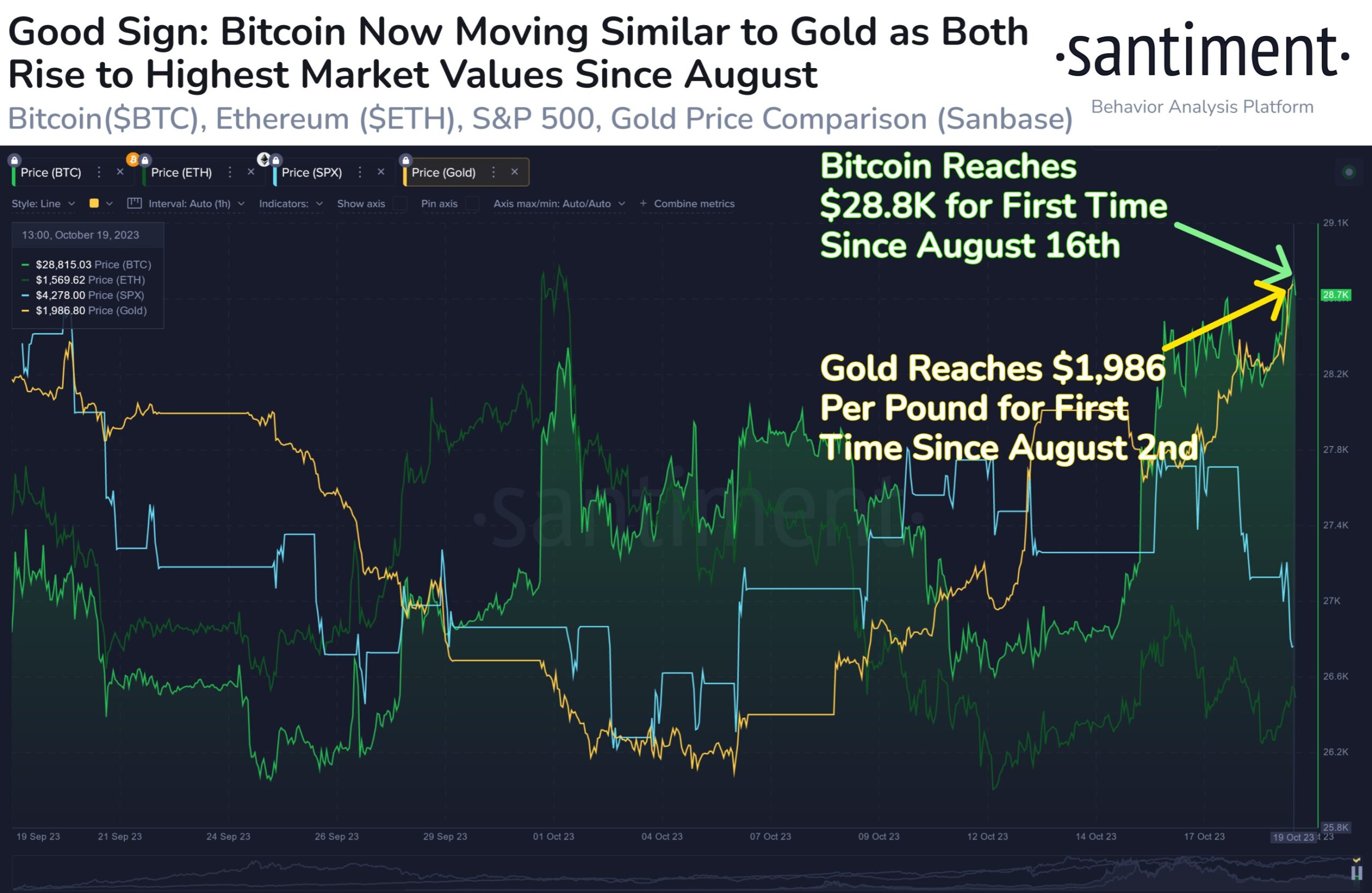 So sánh giá Vàng, Bitcoin và SP500 gần đây. Nguồn: Santiment.